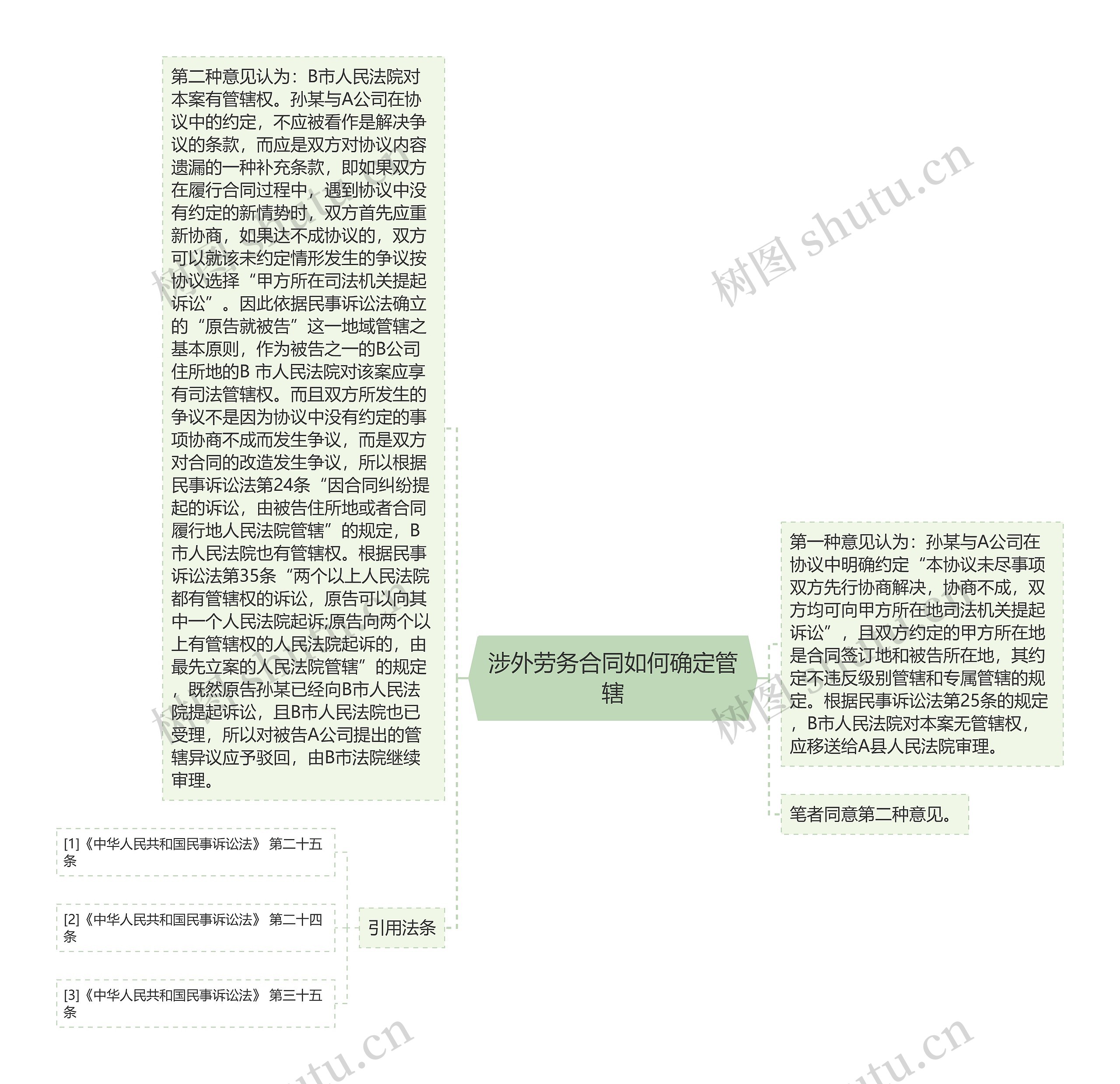 涉外劳务合同如何确定管辖思维导图