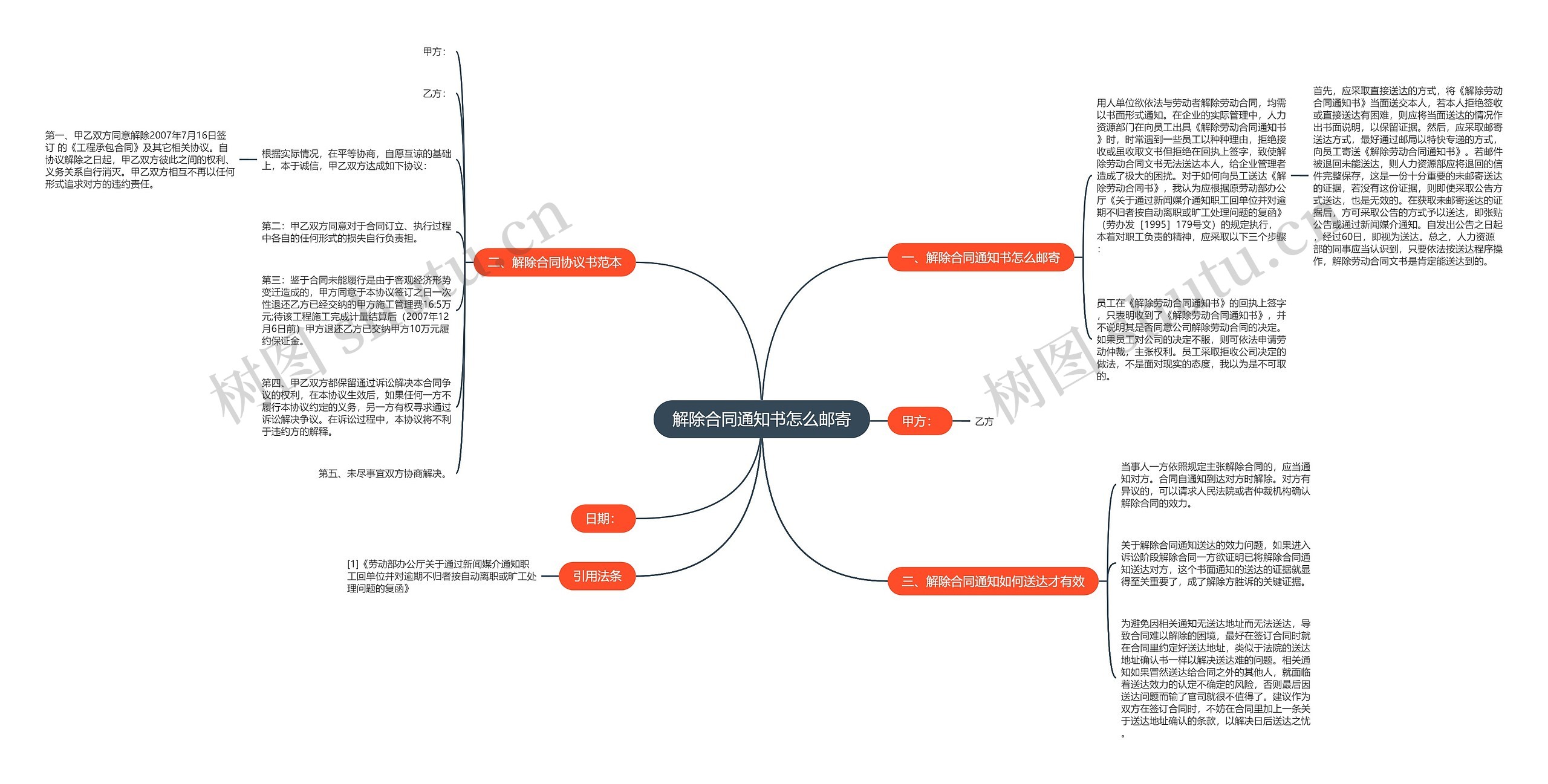 解除合同通知书怎么邮寄思维导图