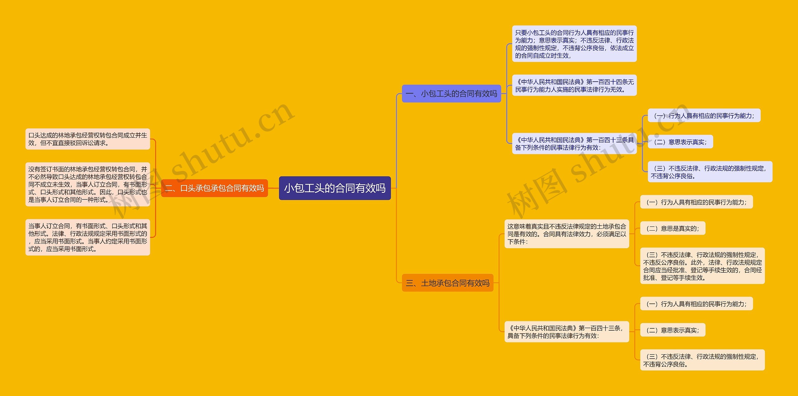 小包工头的合同有效吗思维导图