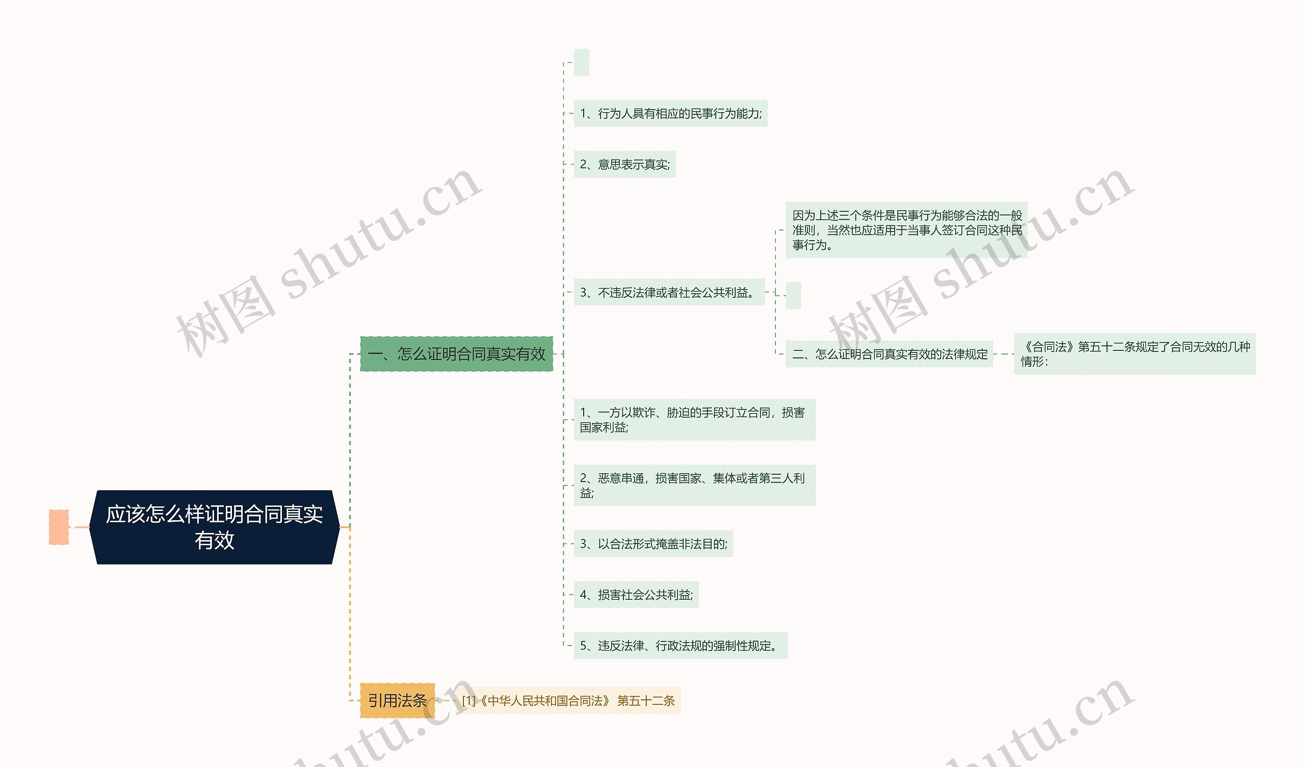 应该怎么样证明合同真实有效