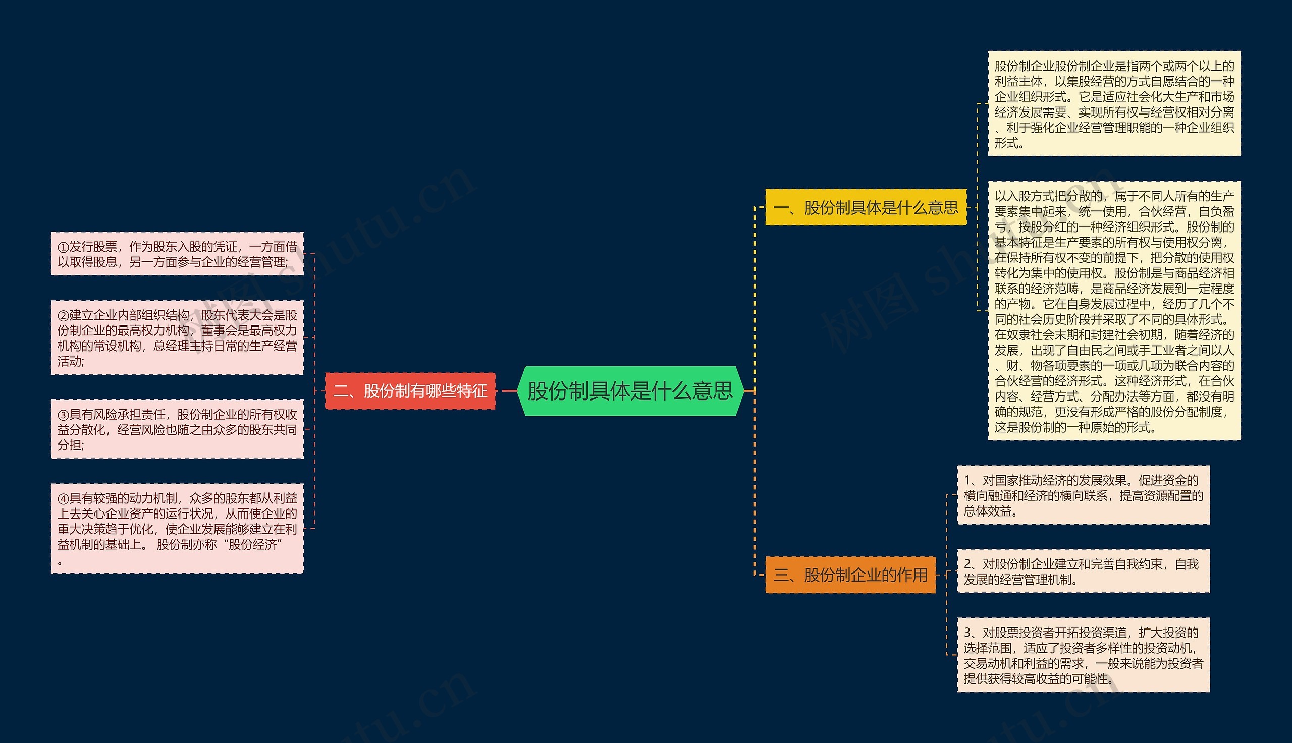 股份制具体是什么意思思维导图
