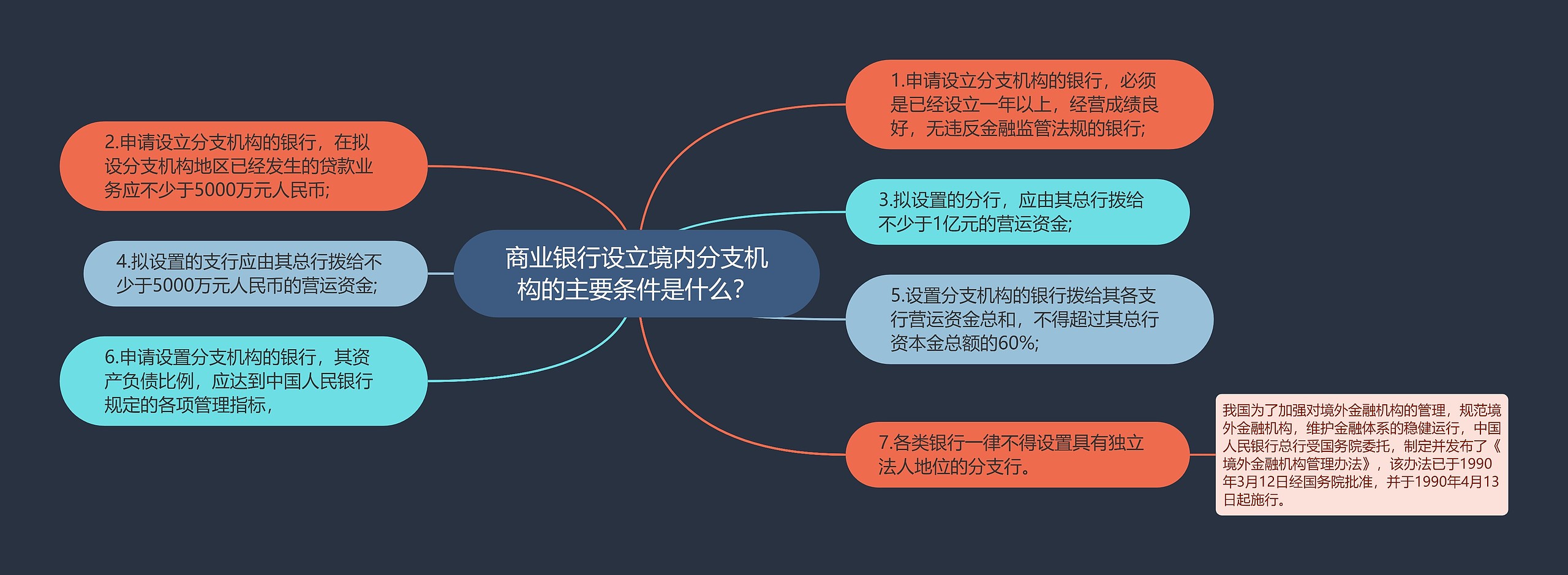 商业银行设立境内分支机构的主要条件是什么？