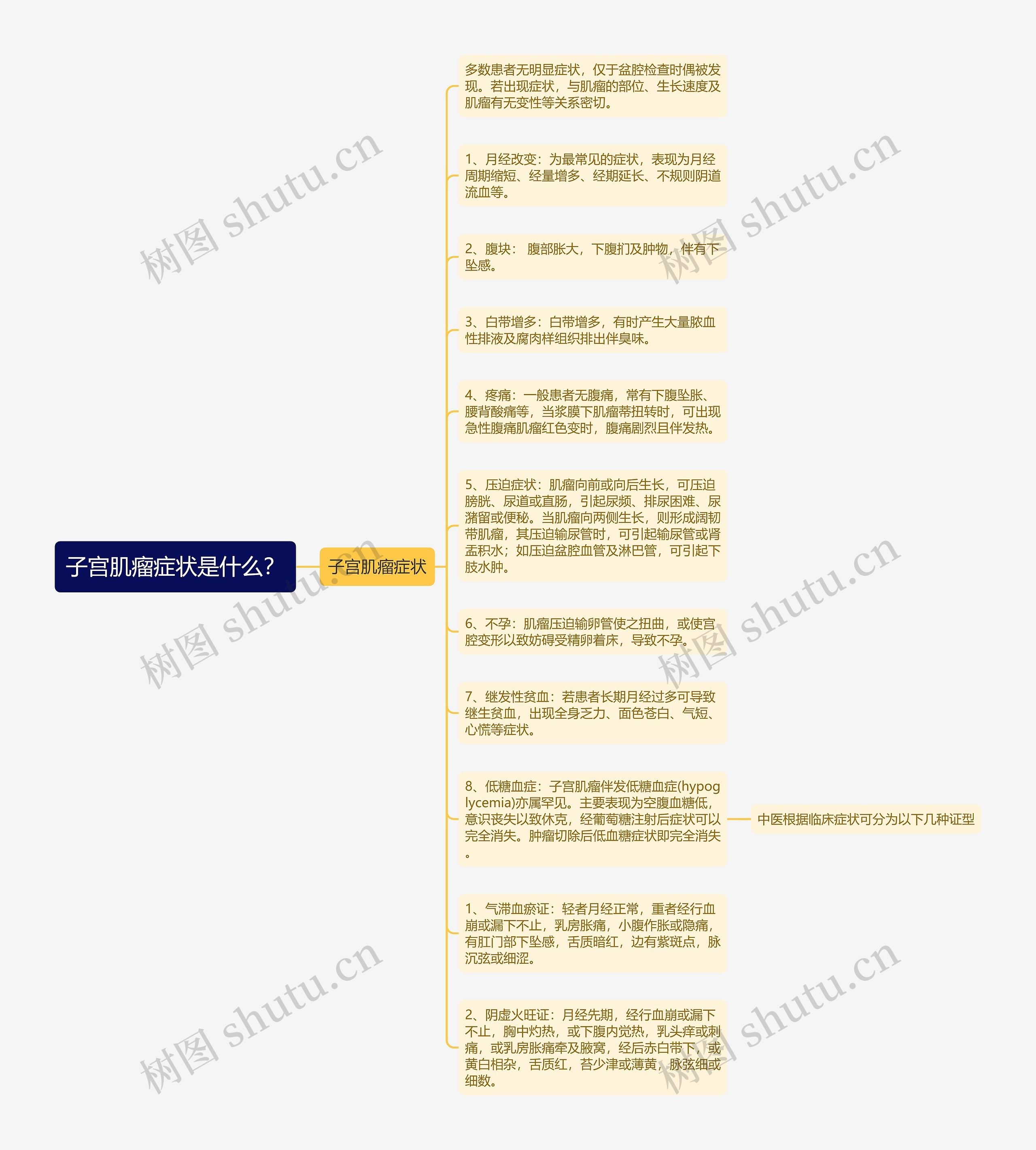 子宫肌瘤症状是什么？思维导图