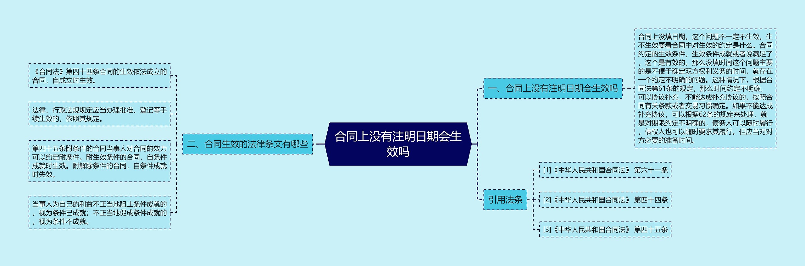 合同上没有注明日期会生效吗思维导图