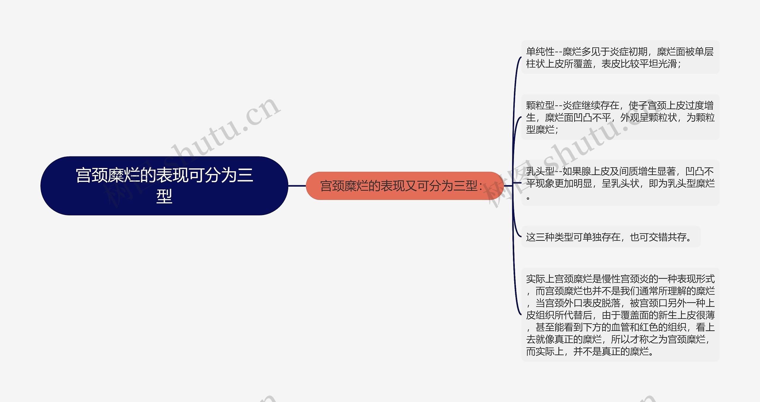 宫颈糜烂的表现可分为三型思维导图