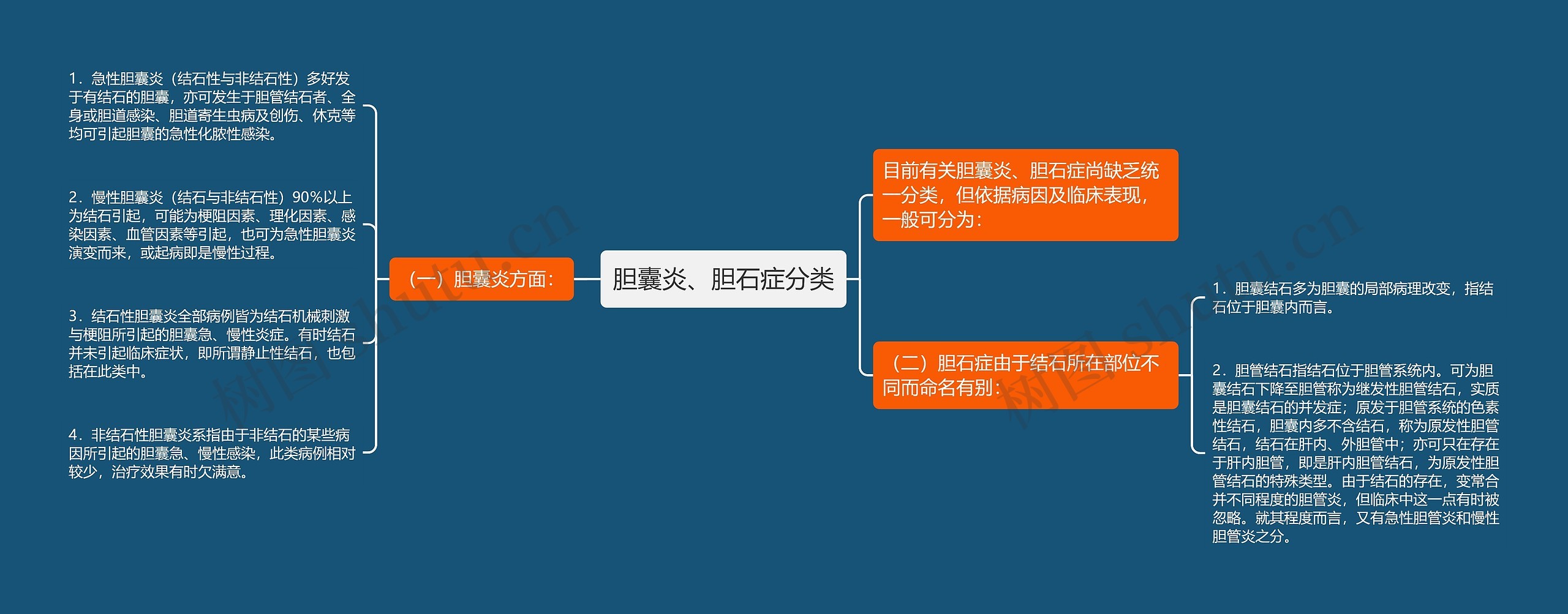 胆囊炎、胆石症分类思维导图