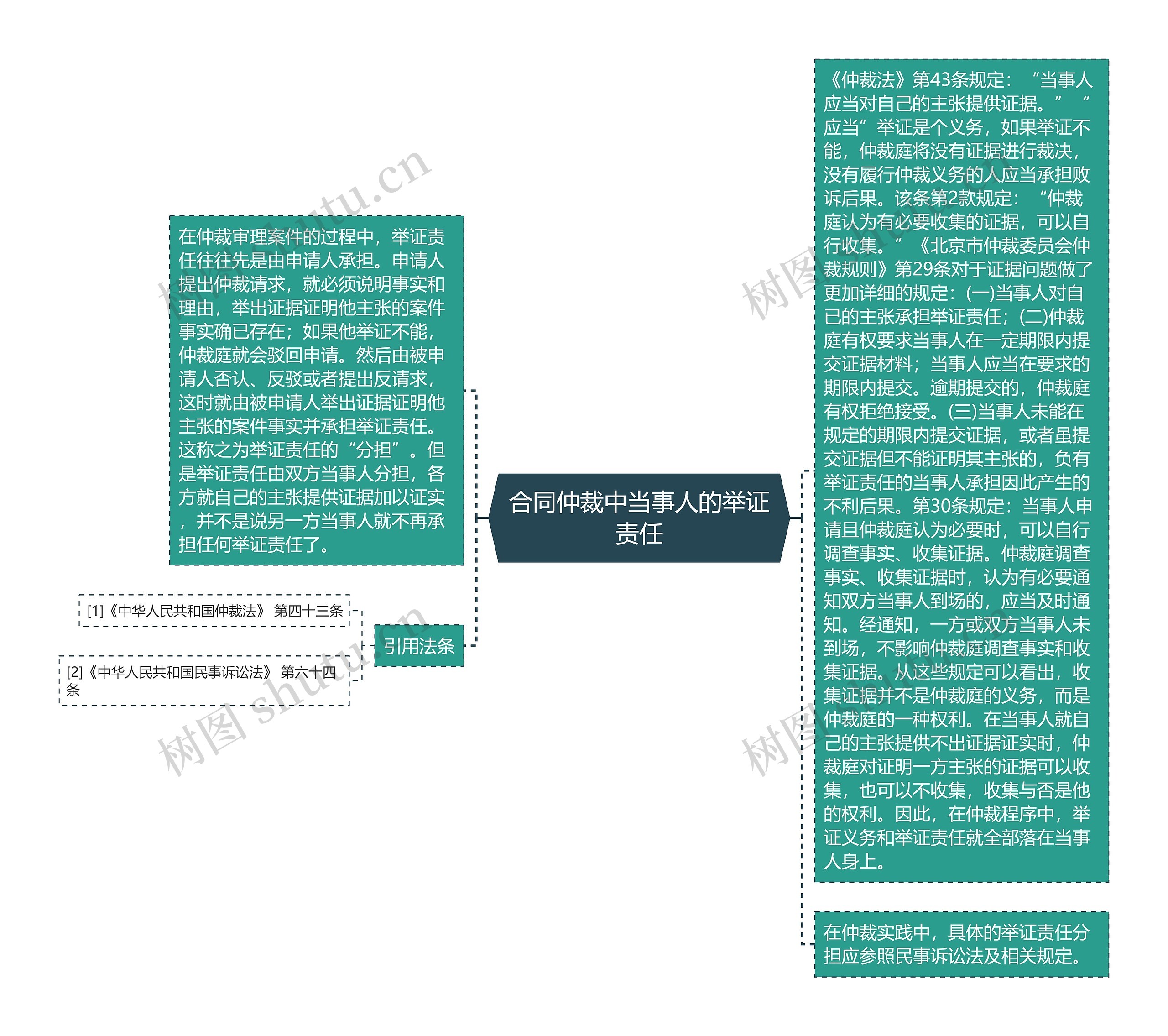 合同仲裁中当事人的举证责任 合同仲裁中当事人的举证责任