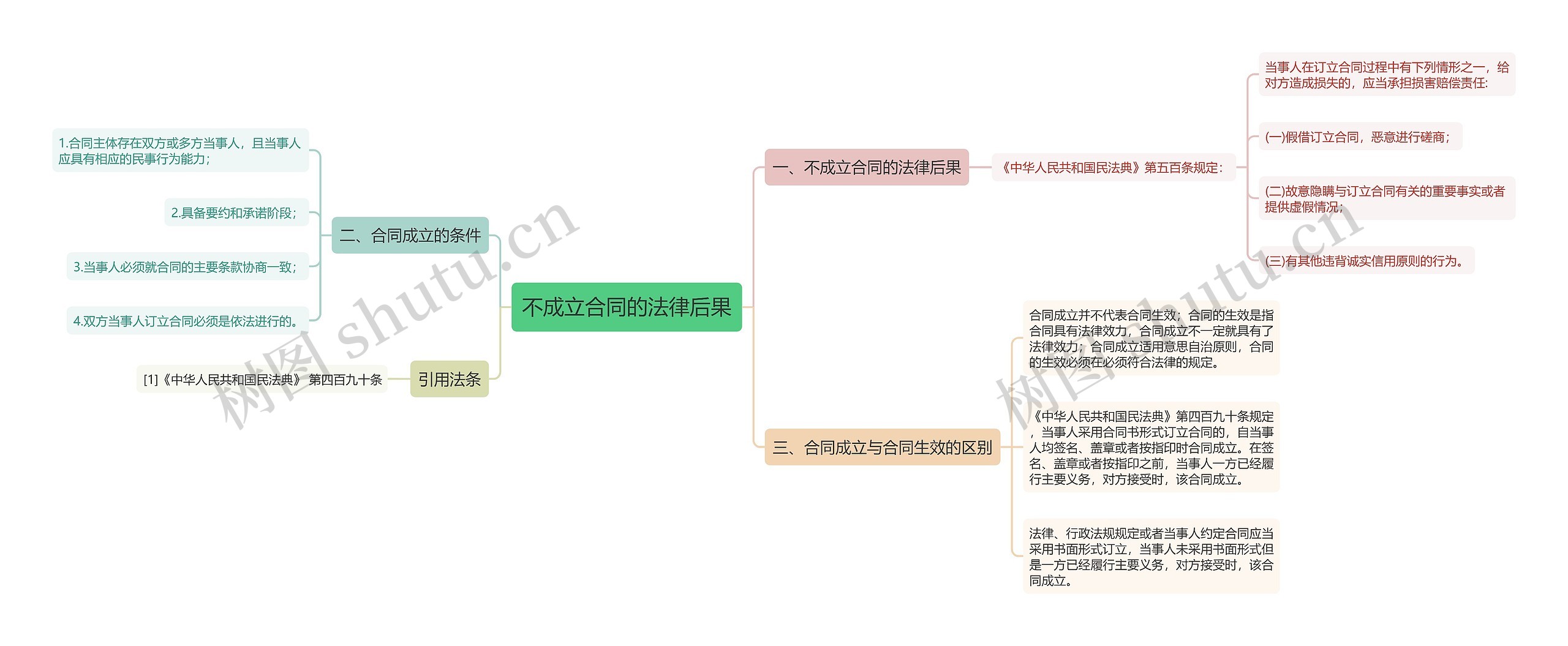 不成立合同的法律后果思维导图