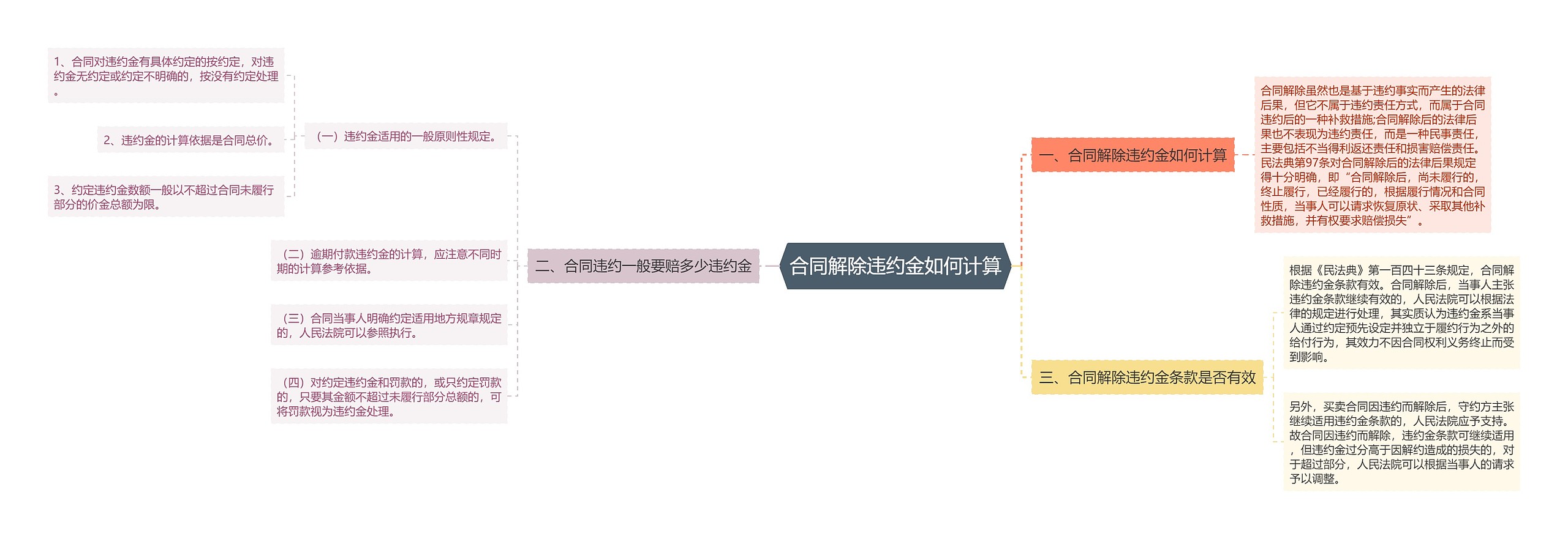 合同解除违约金如何计算思维导图