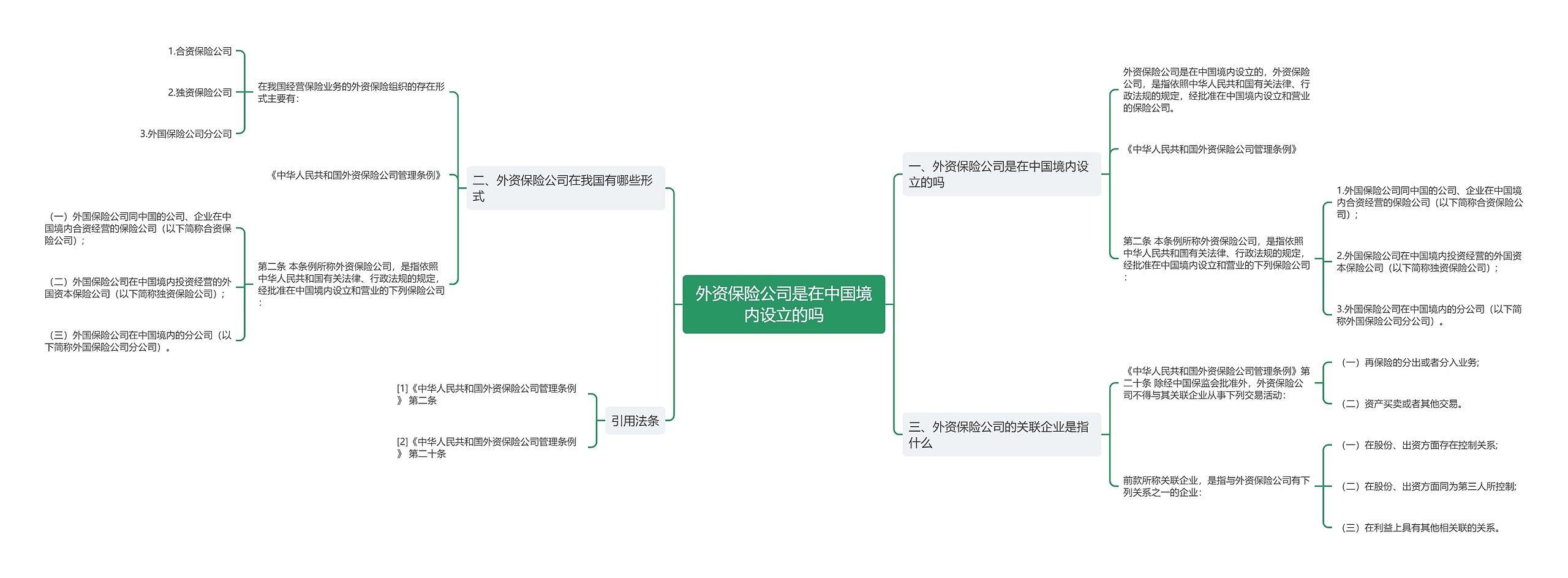 外资保险公司是在中国境内设立的吗思维导图