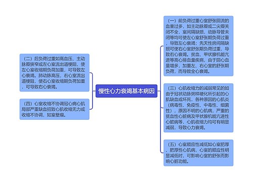 慢性心力衰竭基本病因