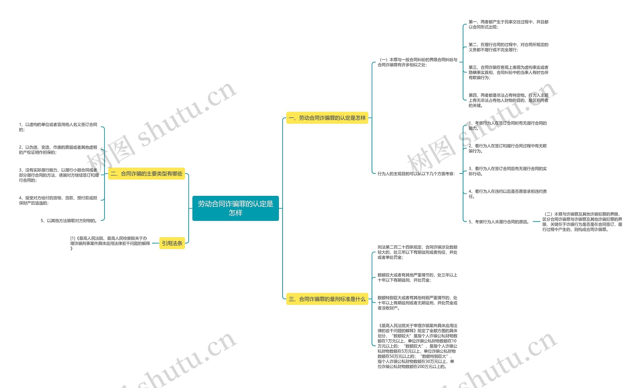 劳动合同诈骗罪的认定是怎样思维导图