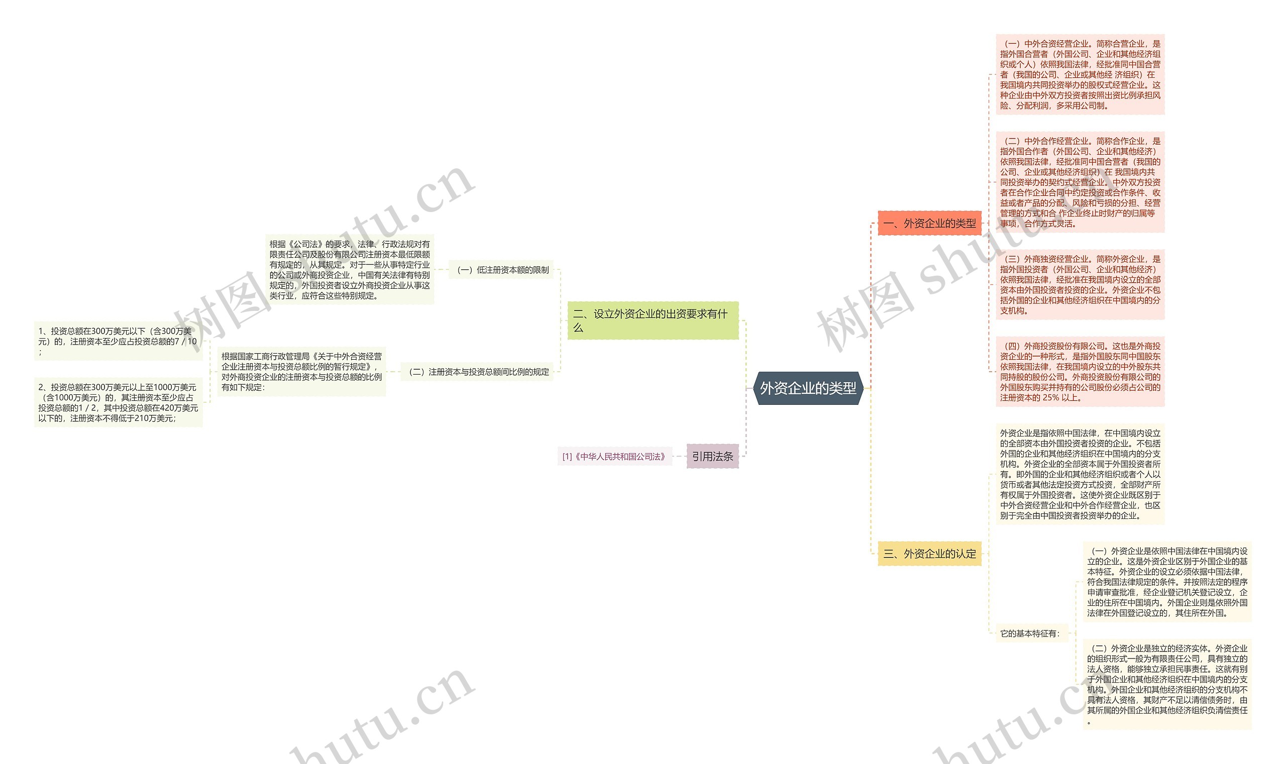 外资企业的类型思维导图