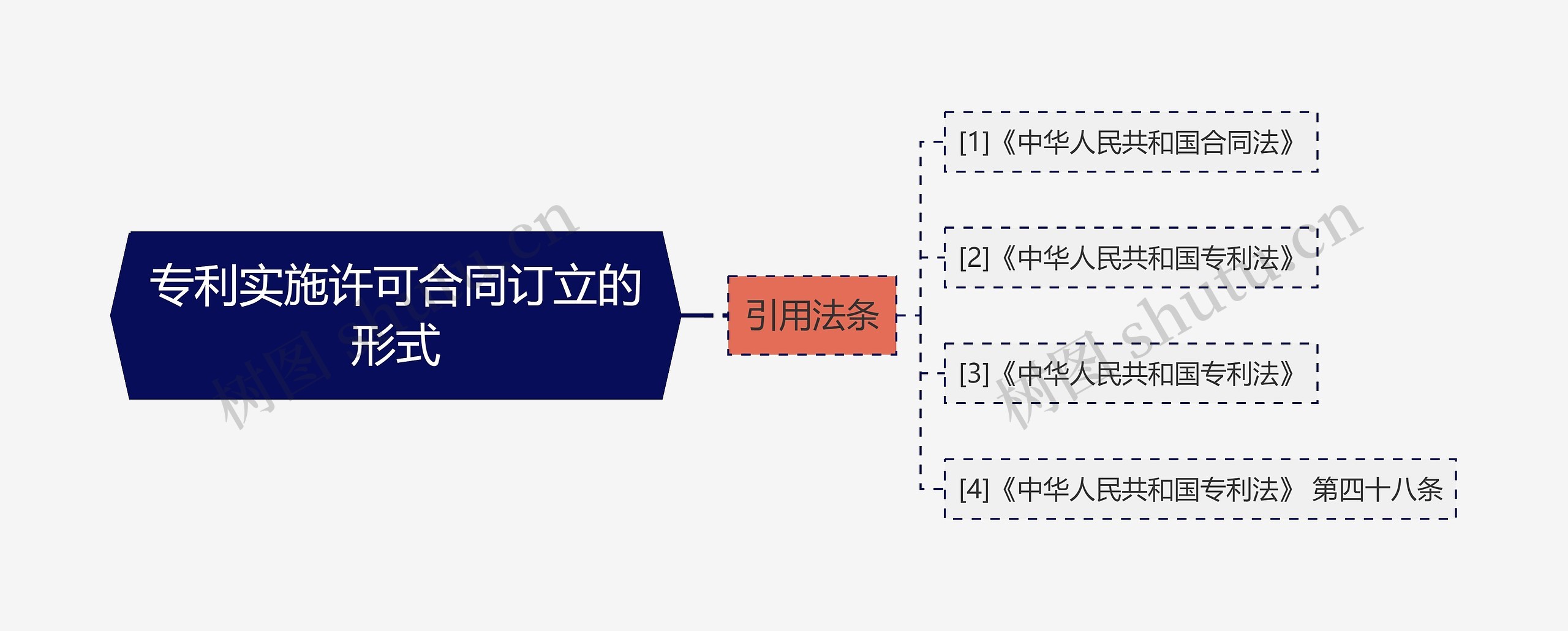 专利实施许可合同订立的形式思维导图