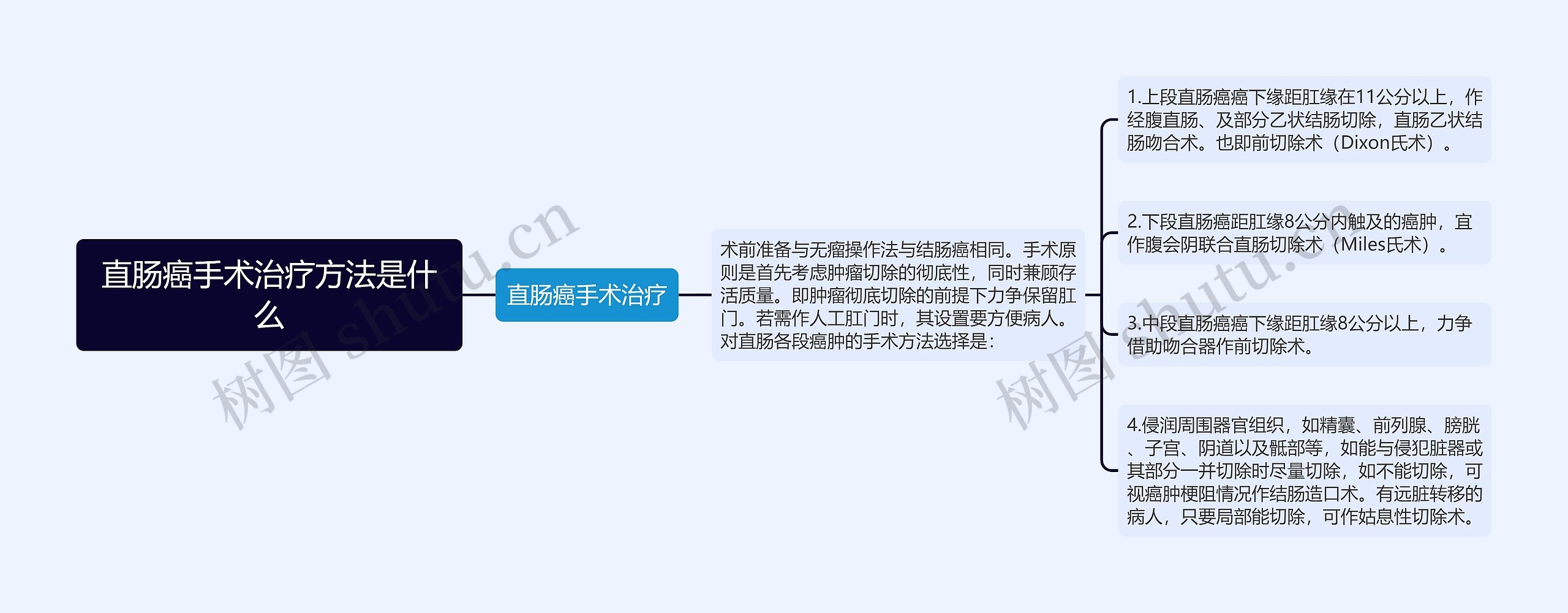 直肠癌手术治疗方法是什么思维导图