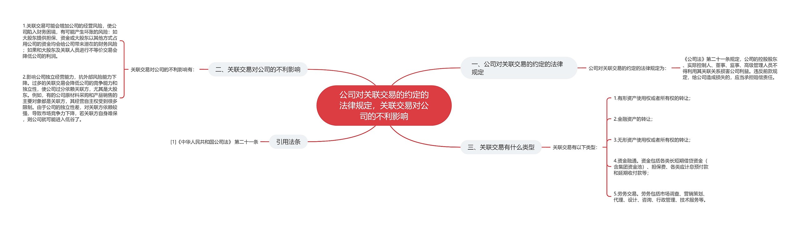 公司对关联交易的约定的法律规定,关联交易对公司的不利影响 公司对关联交易的约定的法律规定,关联交易对公司的不利影响