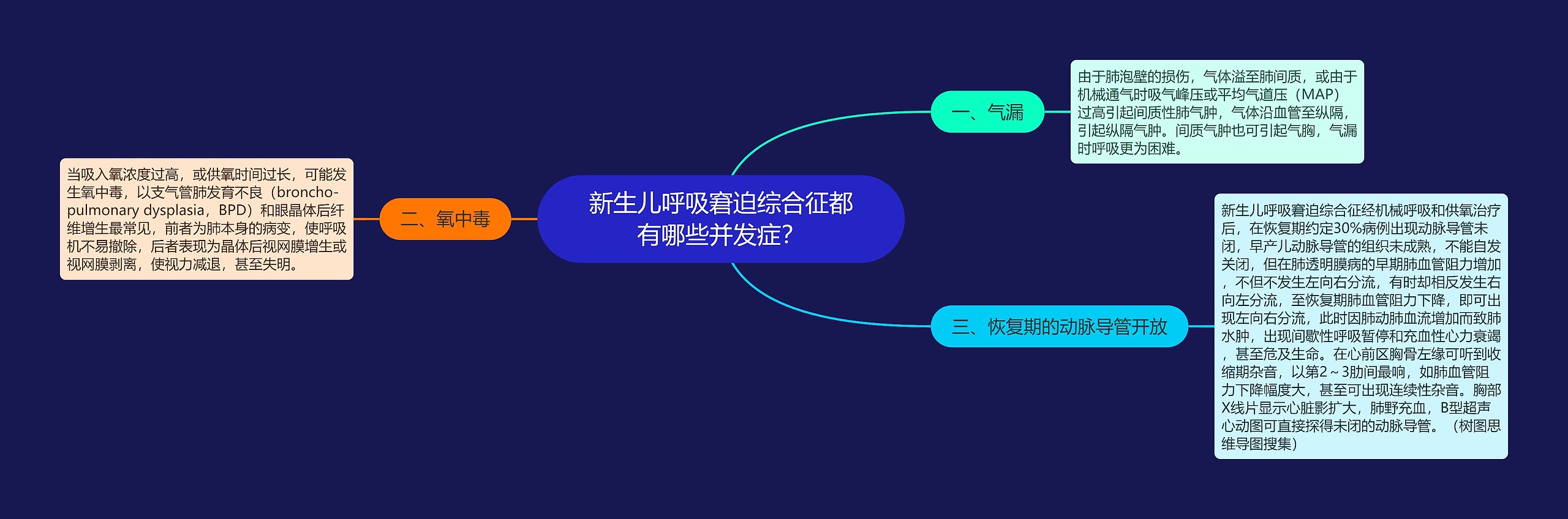 新生儿呼吸窘迫综合征都有哪些并发症？思维导图