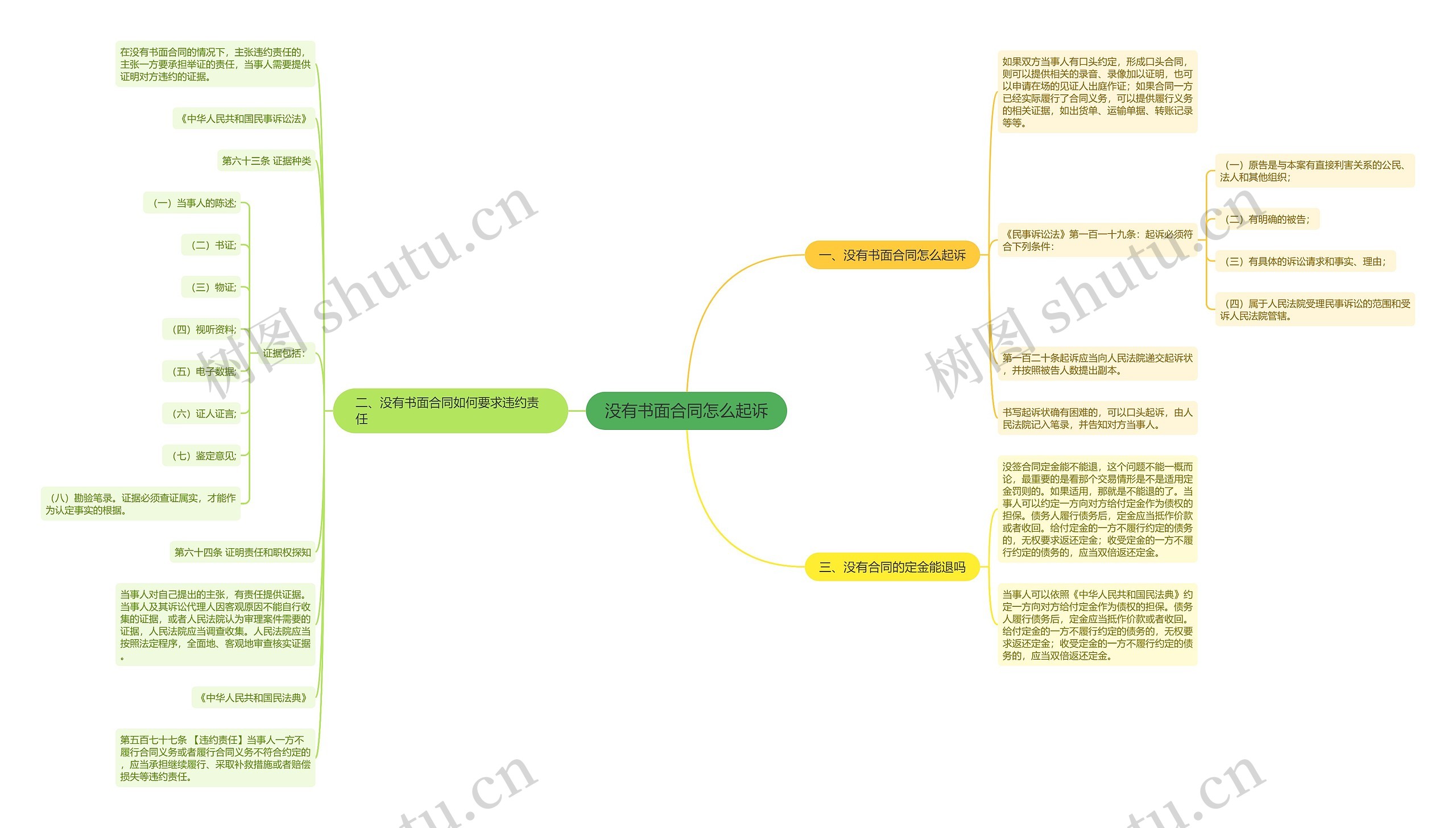 没有书面合同怎么起诉思维导图