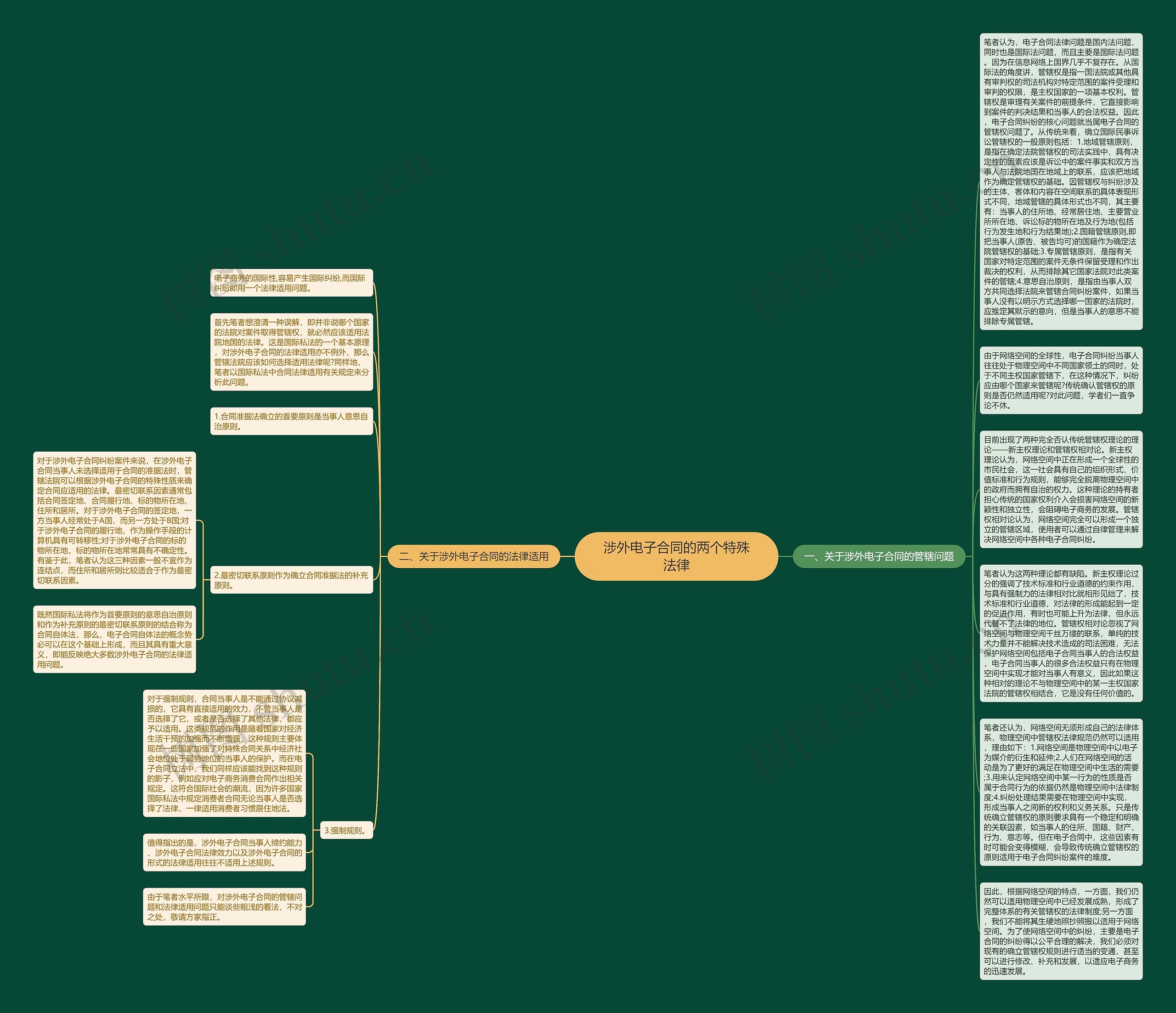 涉外电子合同的两个特殊法律思维导图