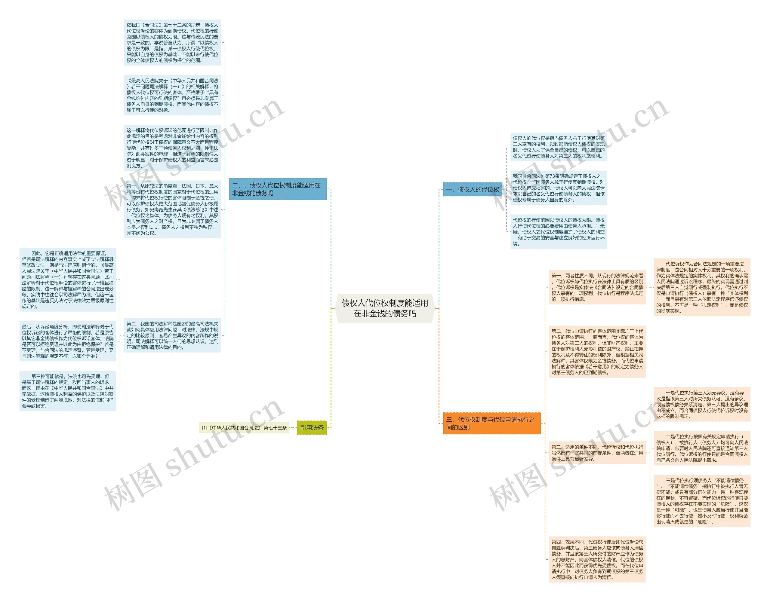 债权人代位权制度能适用在非金钱的债务吗思维导图