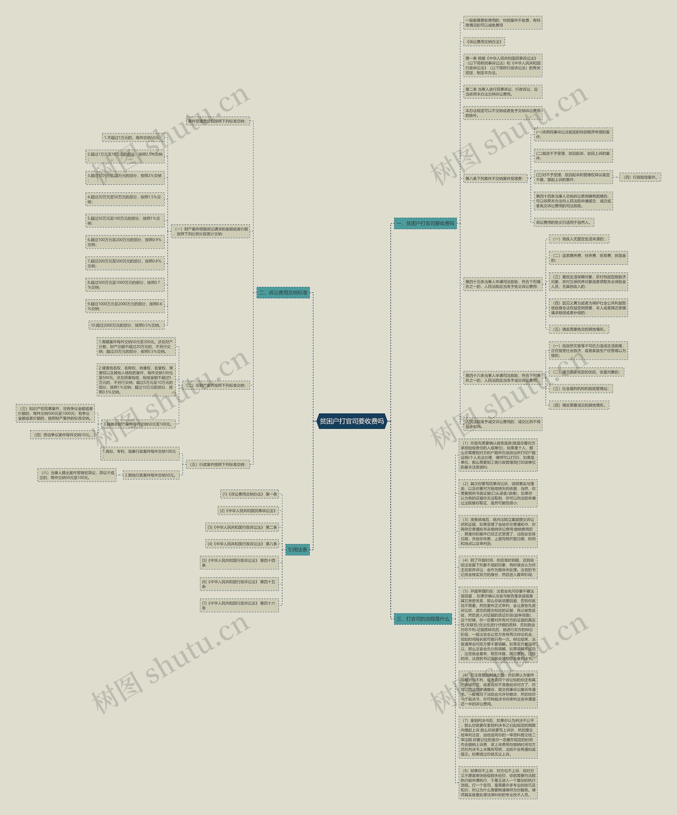 贫困户打官司要收费吗思维导图