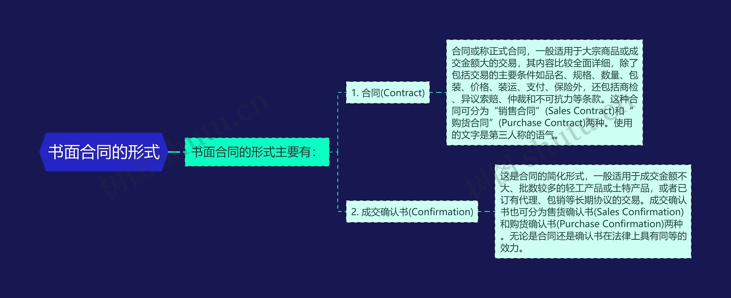 书面合同的形式思维导图