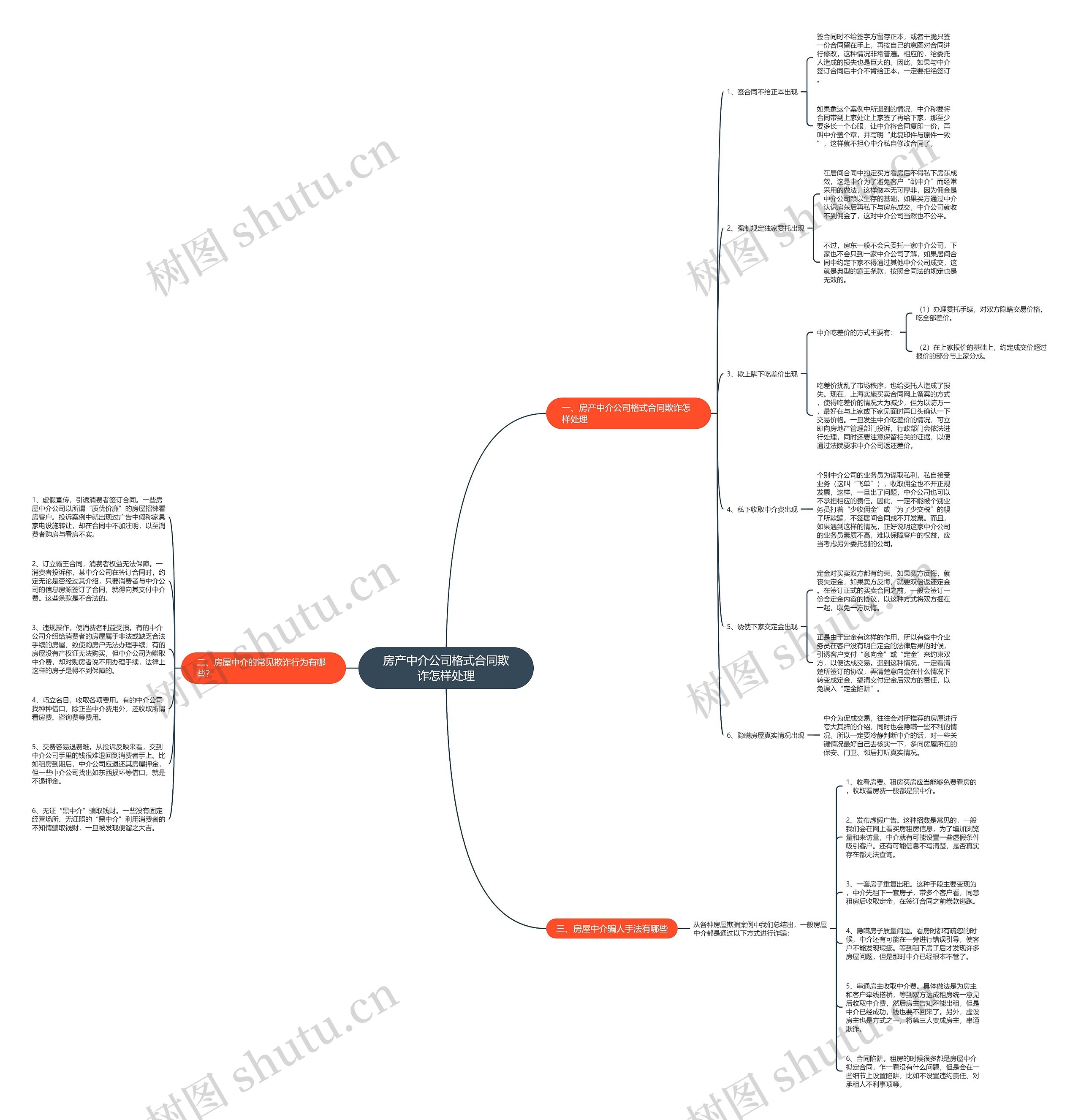 房产中介公司格式合同欺诈怎样处理思维导图