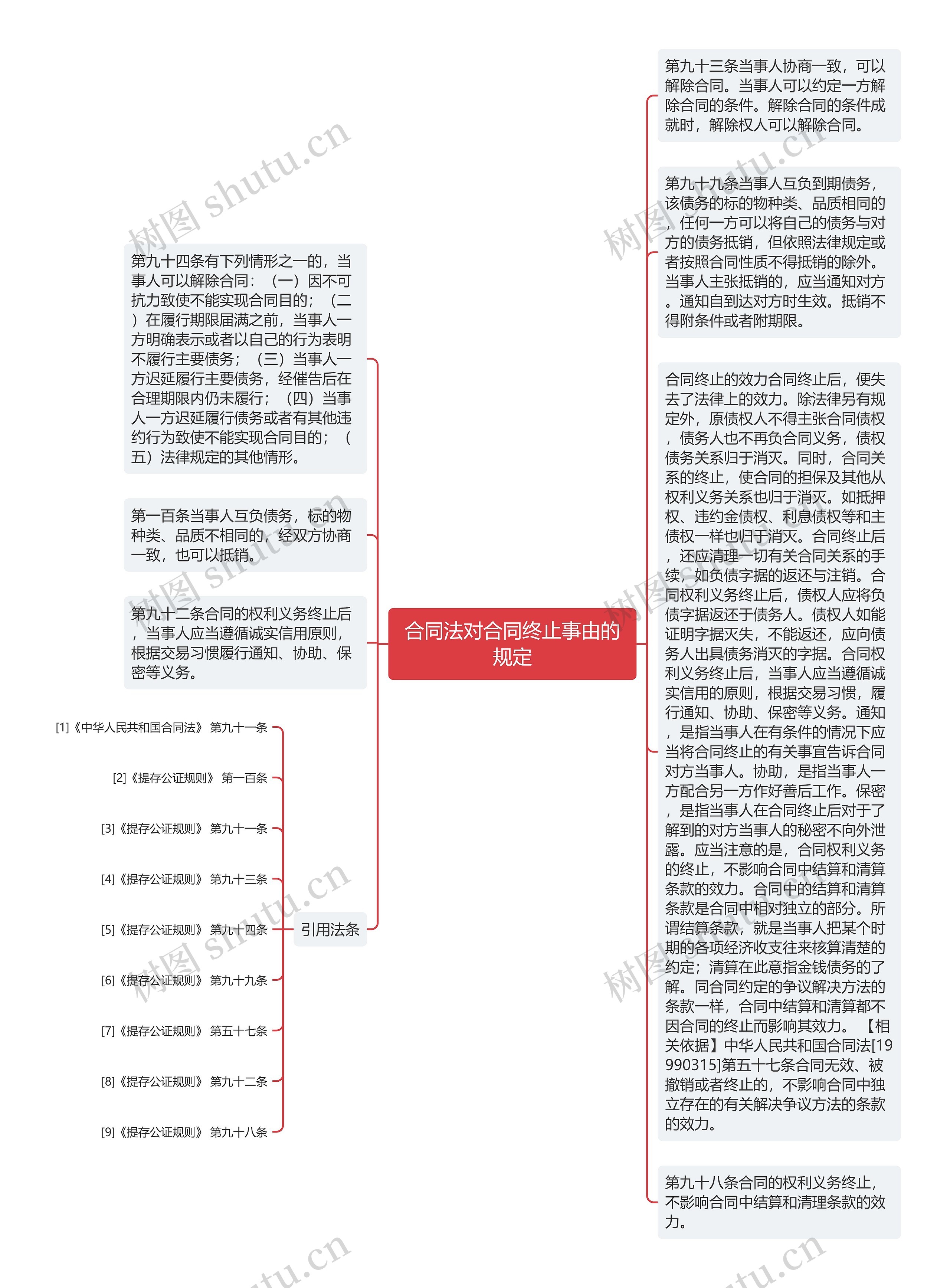 合同法对合同终止事由的规定