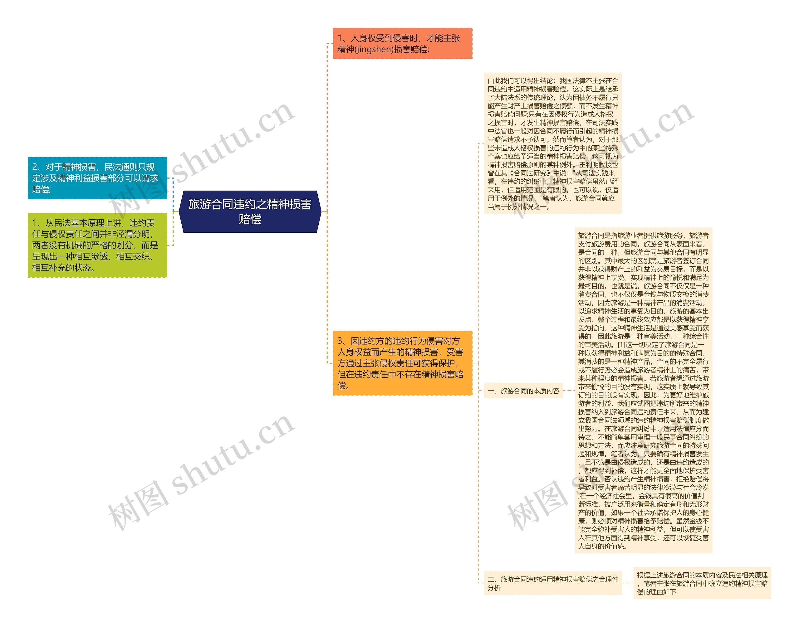 旅游合同违约之精神损害赔偿思维导图