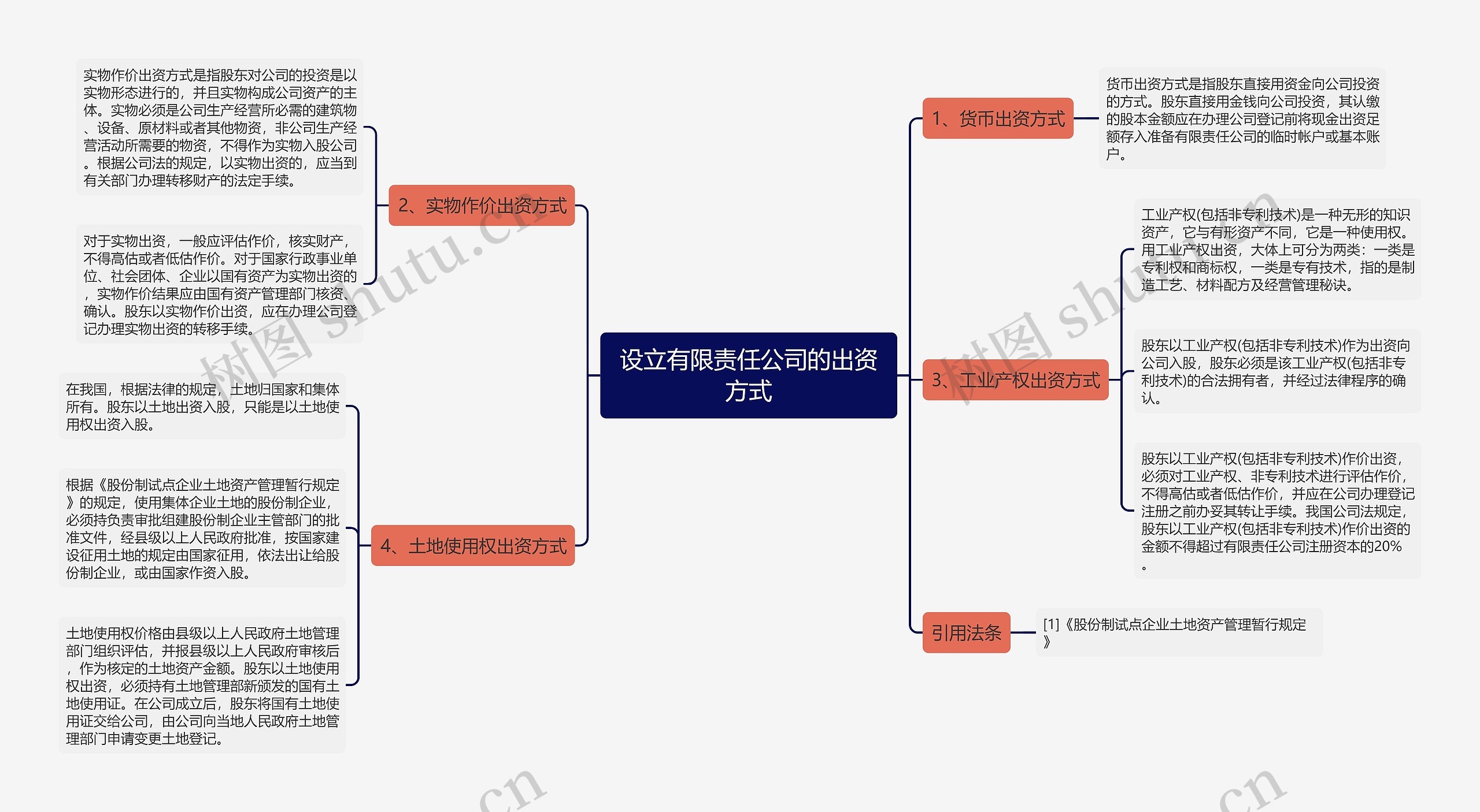 设立有限责任公司的出资方式