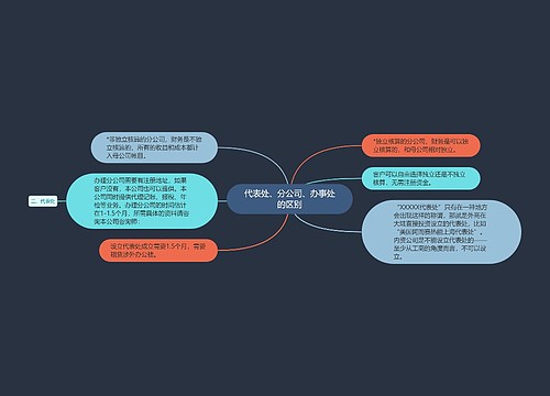 代表处、分公司、办事处的区别