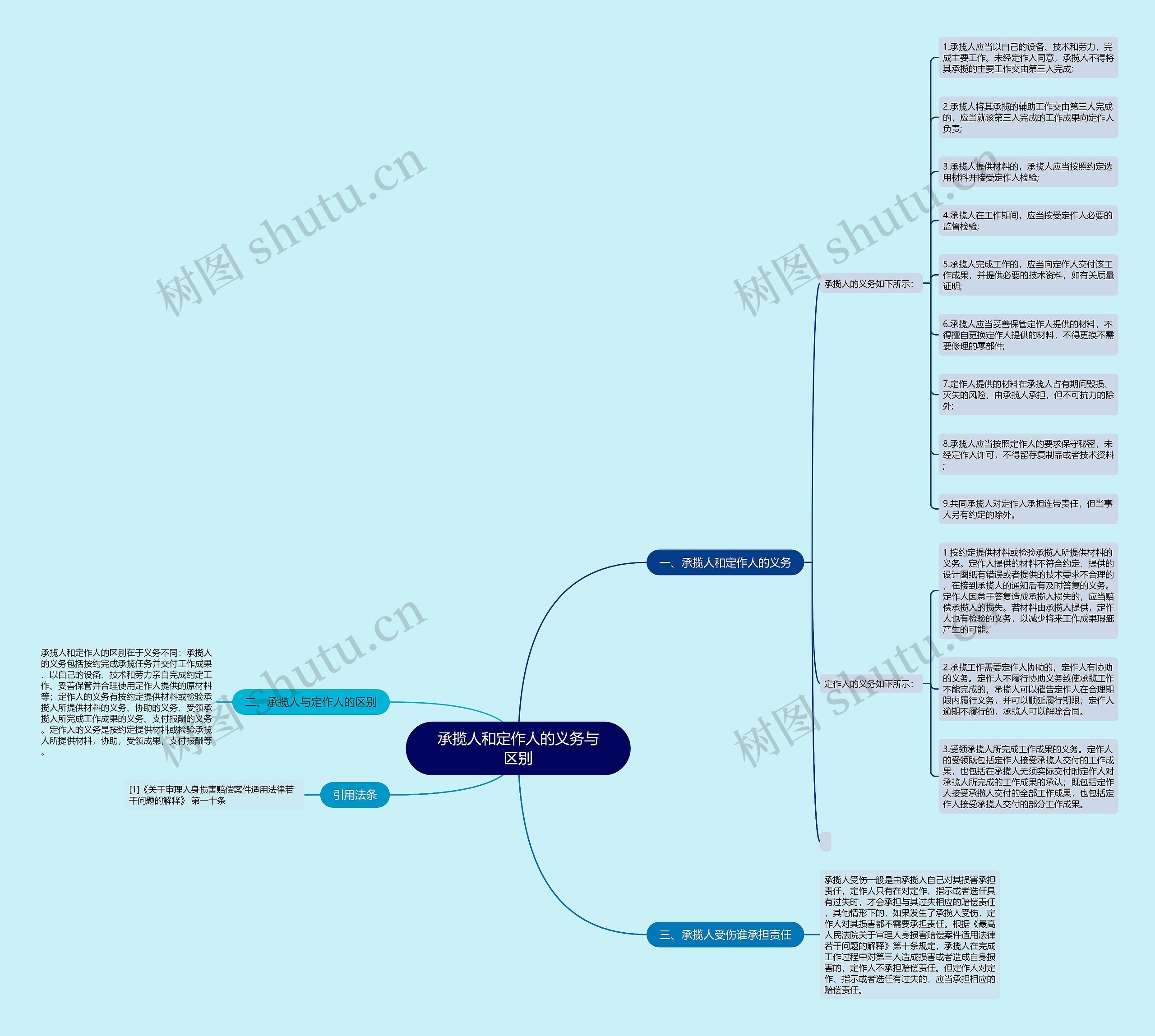 承揽人和定作人的义务与区别思维导图