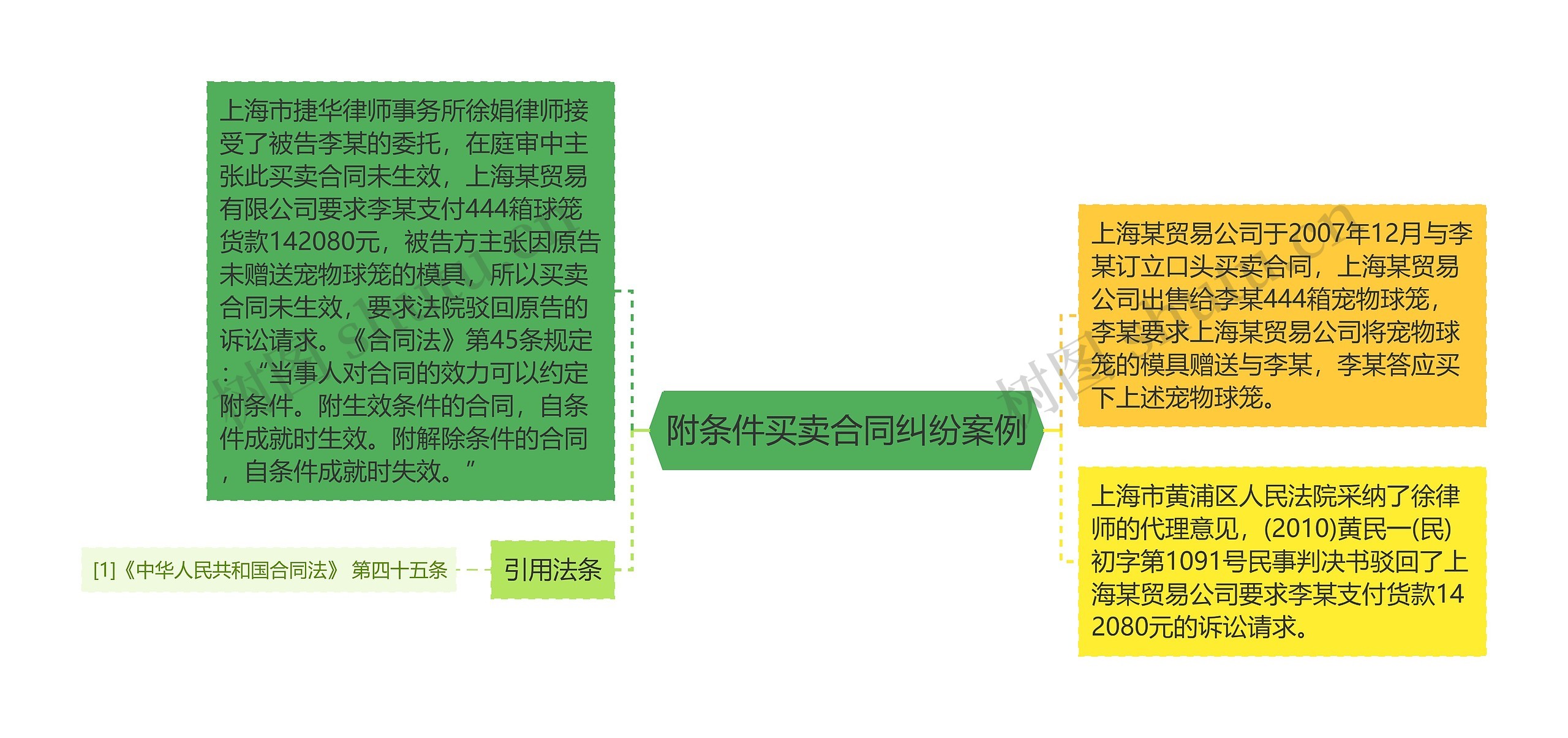 附条件买卖合同纠纷案例思维导图