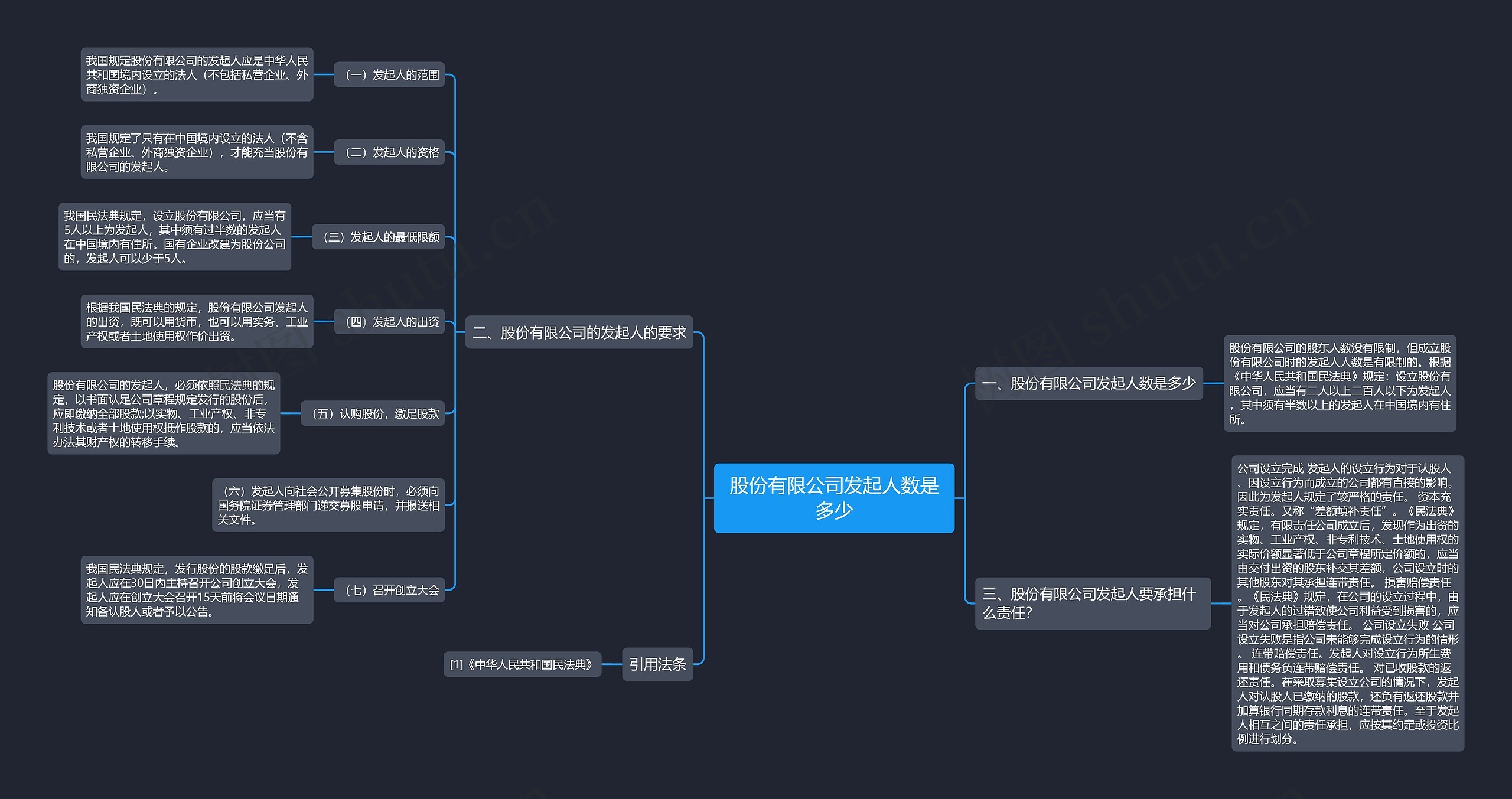 股份有限公司发起人数是多少思维导图