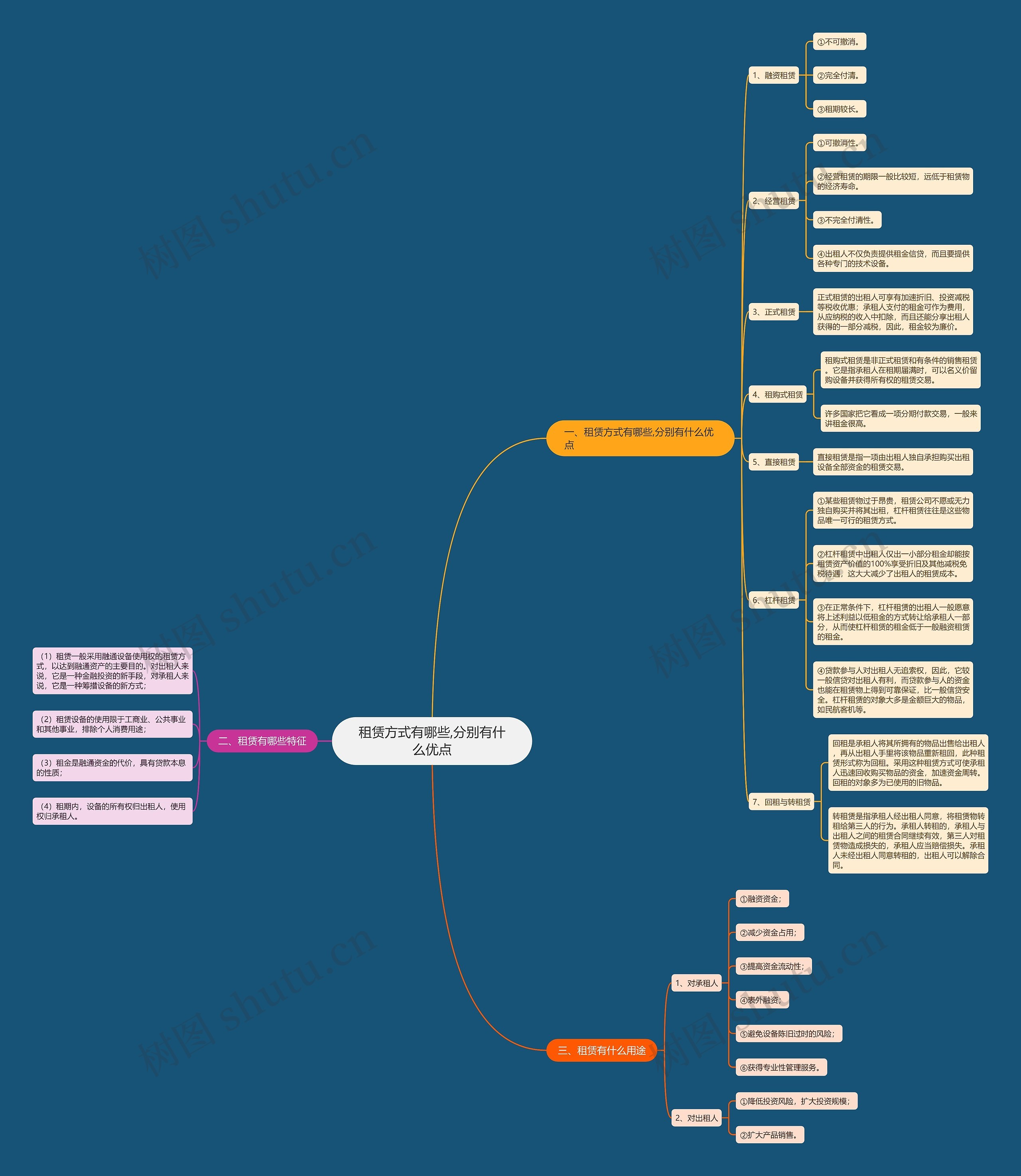 租赁方式有哪些,分别有什么优点思维导图