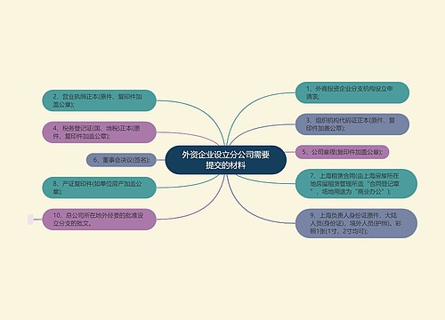 外资企业设立分公司需要提交的材料