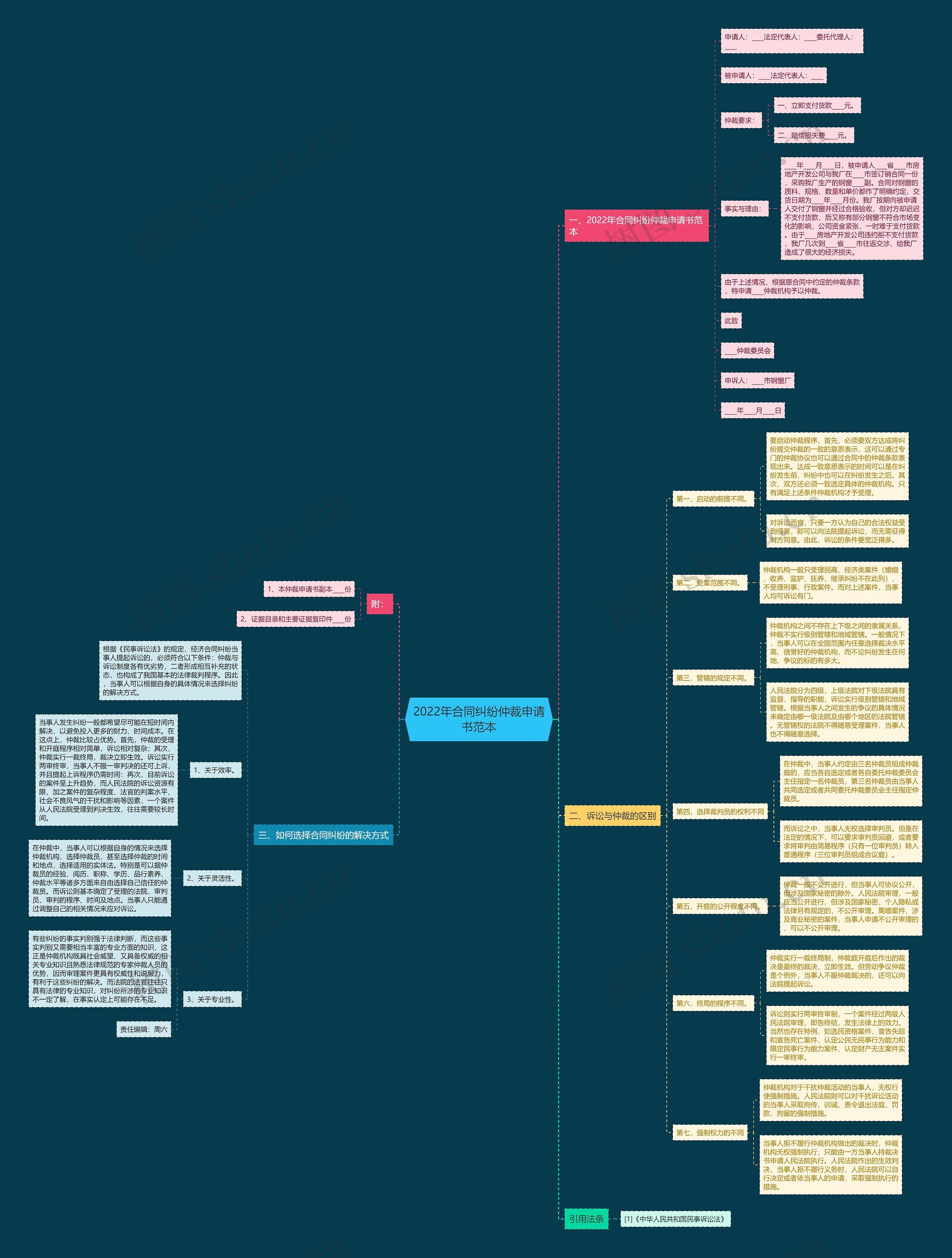 2022年合同纠纷仲裁申请书范本思维导图