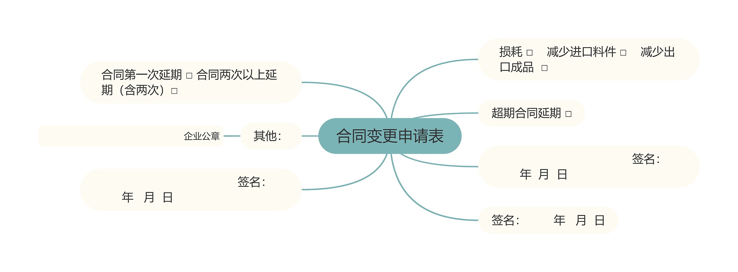 合同变更申请表思维导图