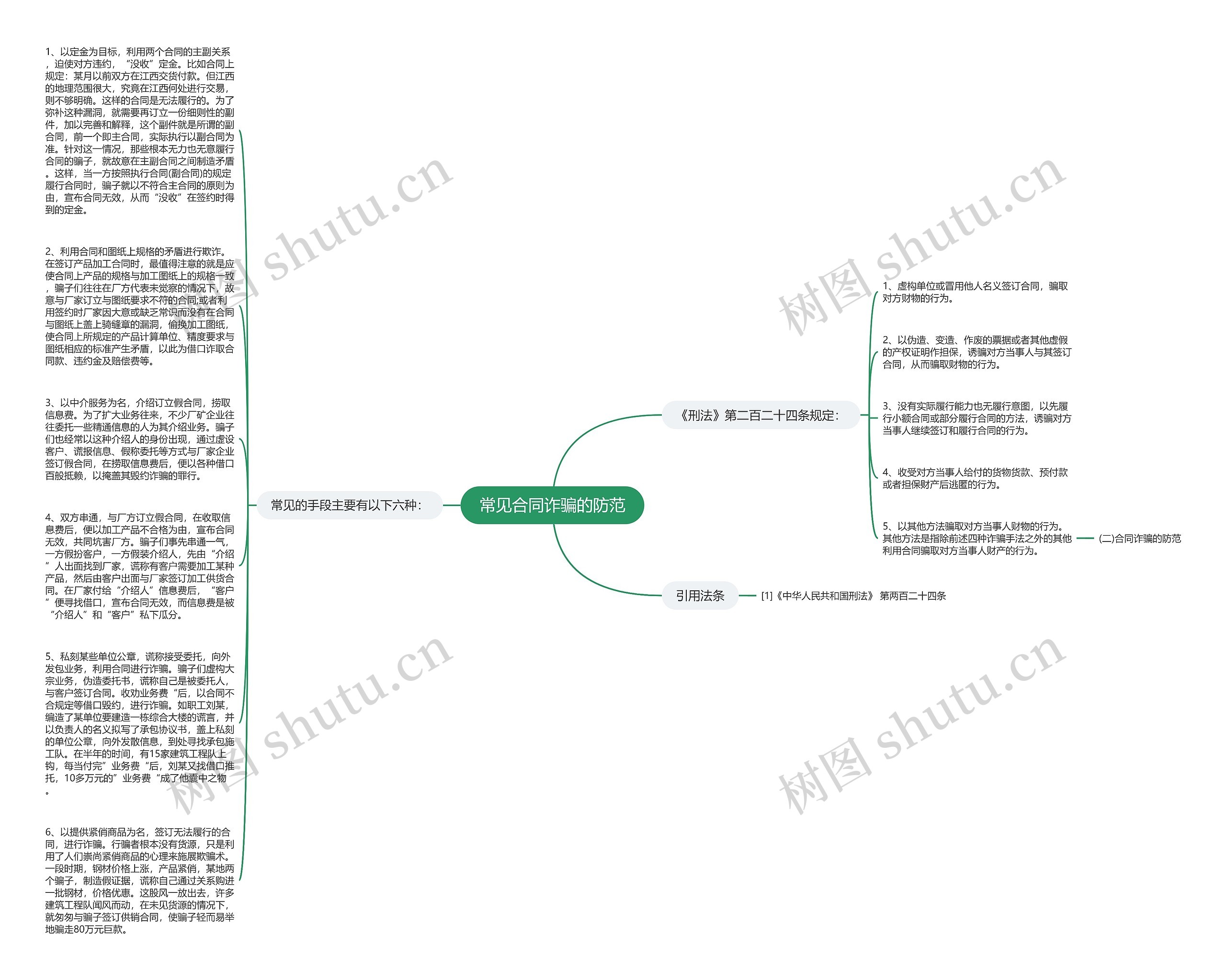 常见合同诈骗的防范思维导图