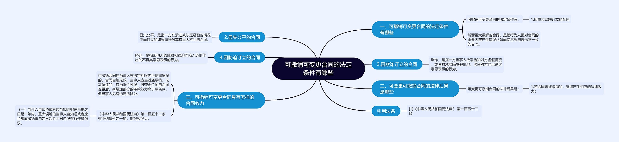 可撤销可变更合同的法定条件有哪些