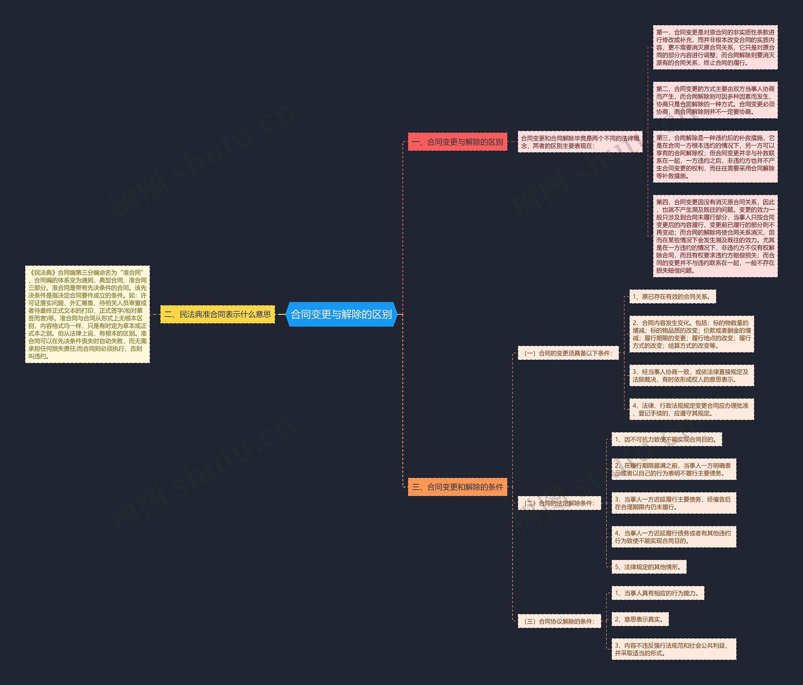 合同变更与解除的区别思维导图