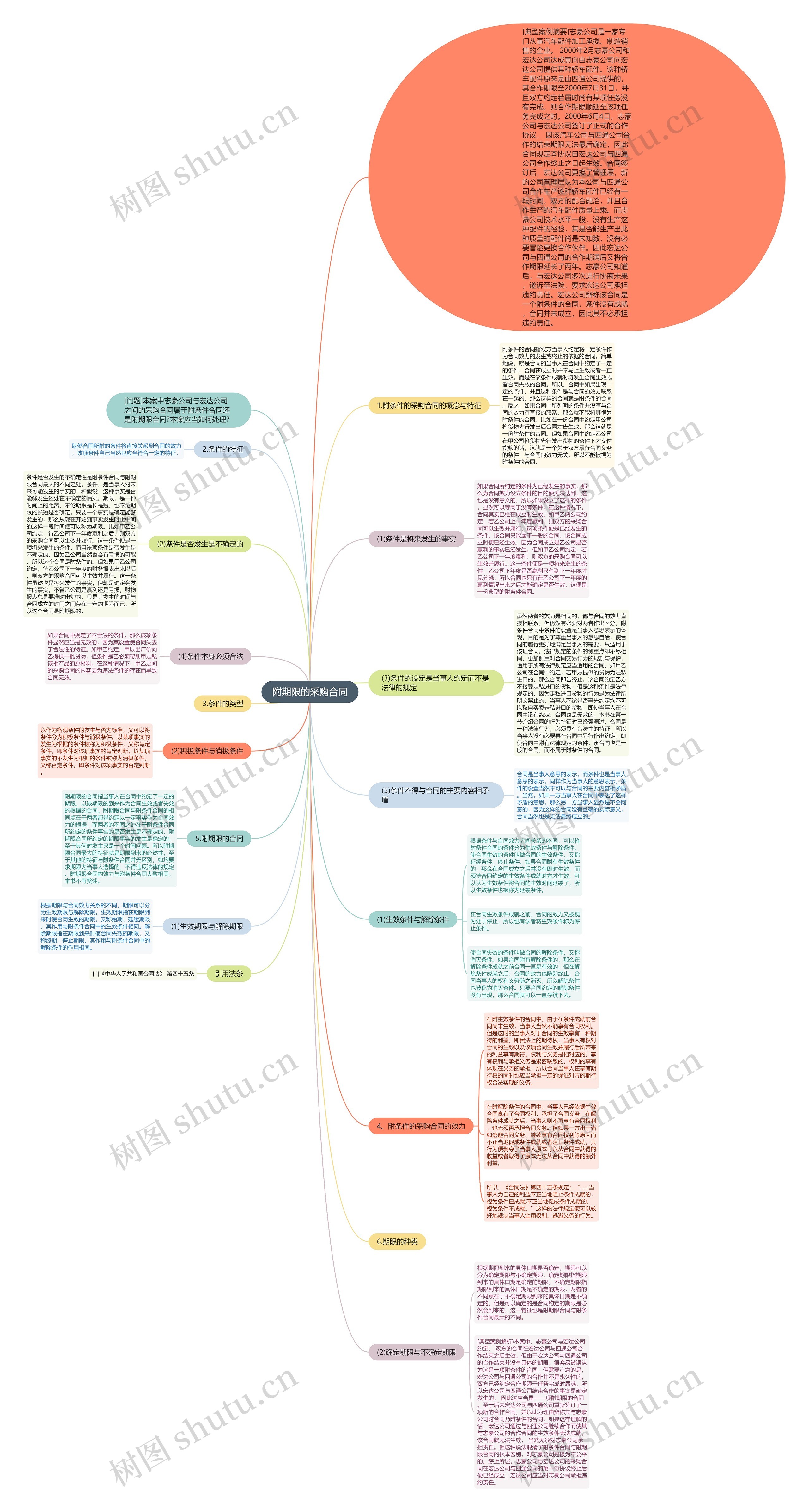 附期限的采购合同思维导图