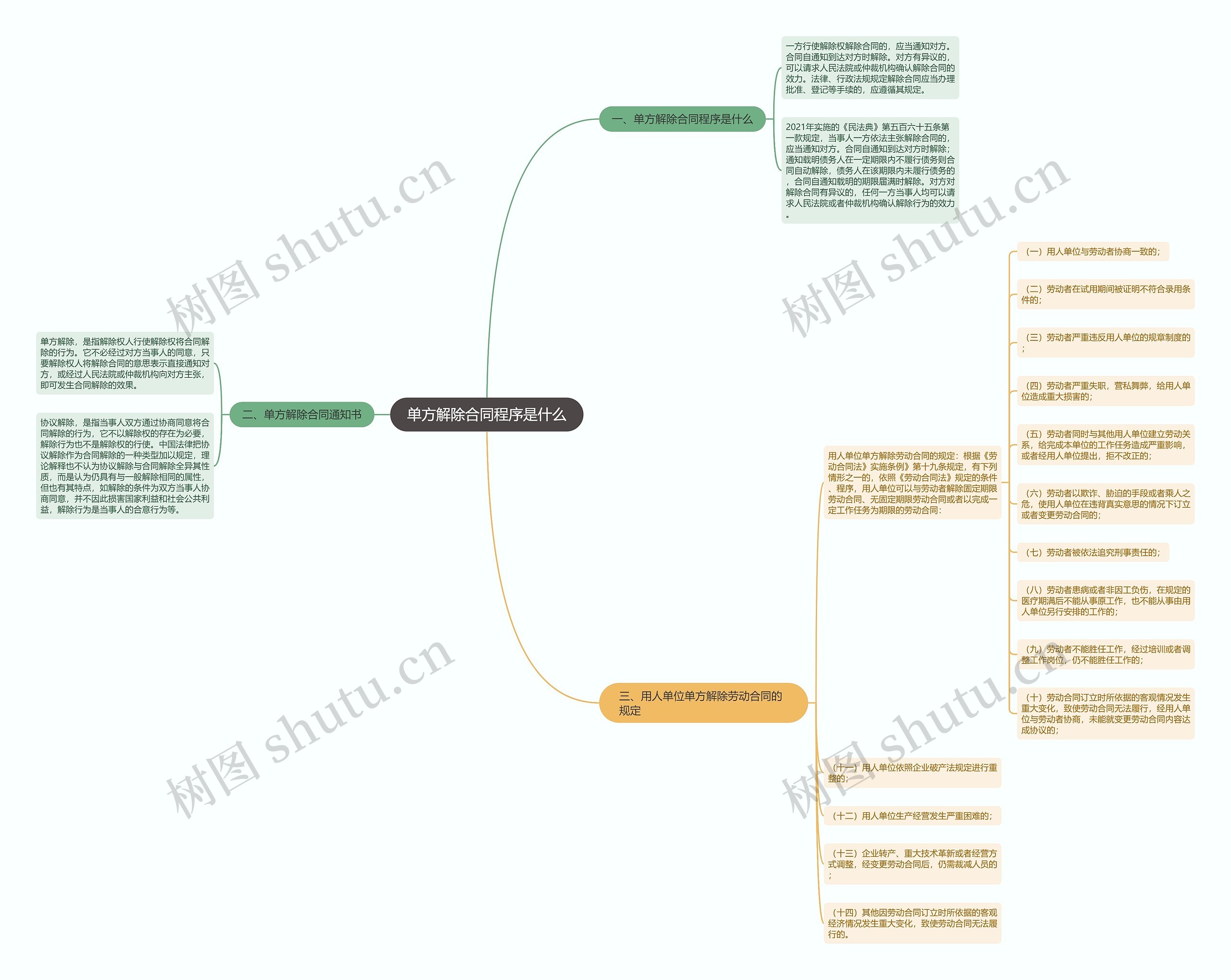 单方解除合同程序是什么思维导图