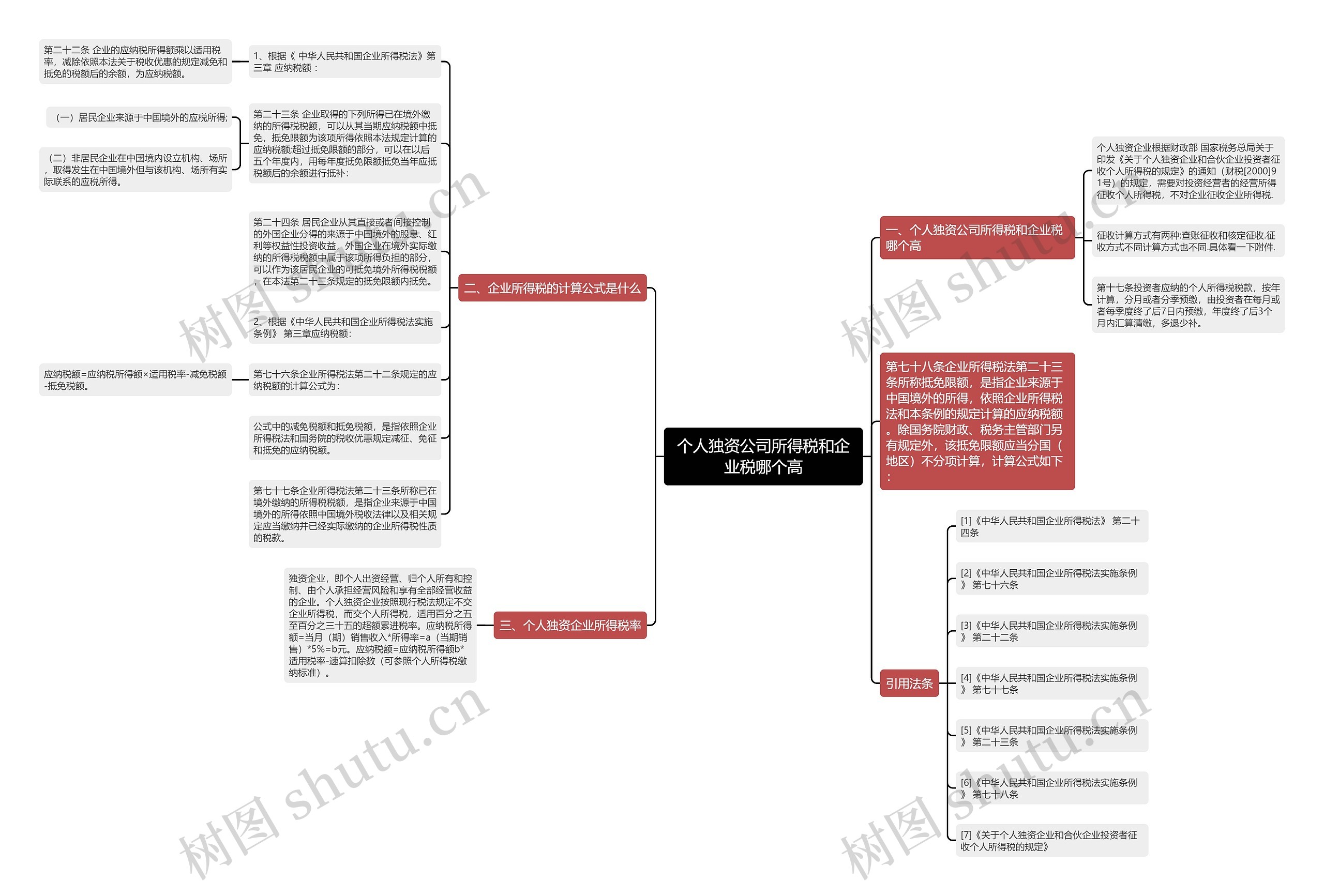 个人独资公司所得税和企业税哪个高思维导图