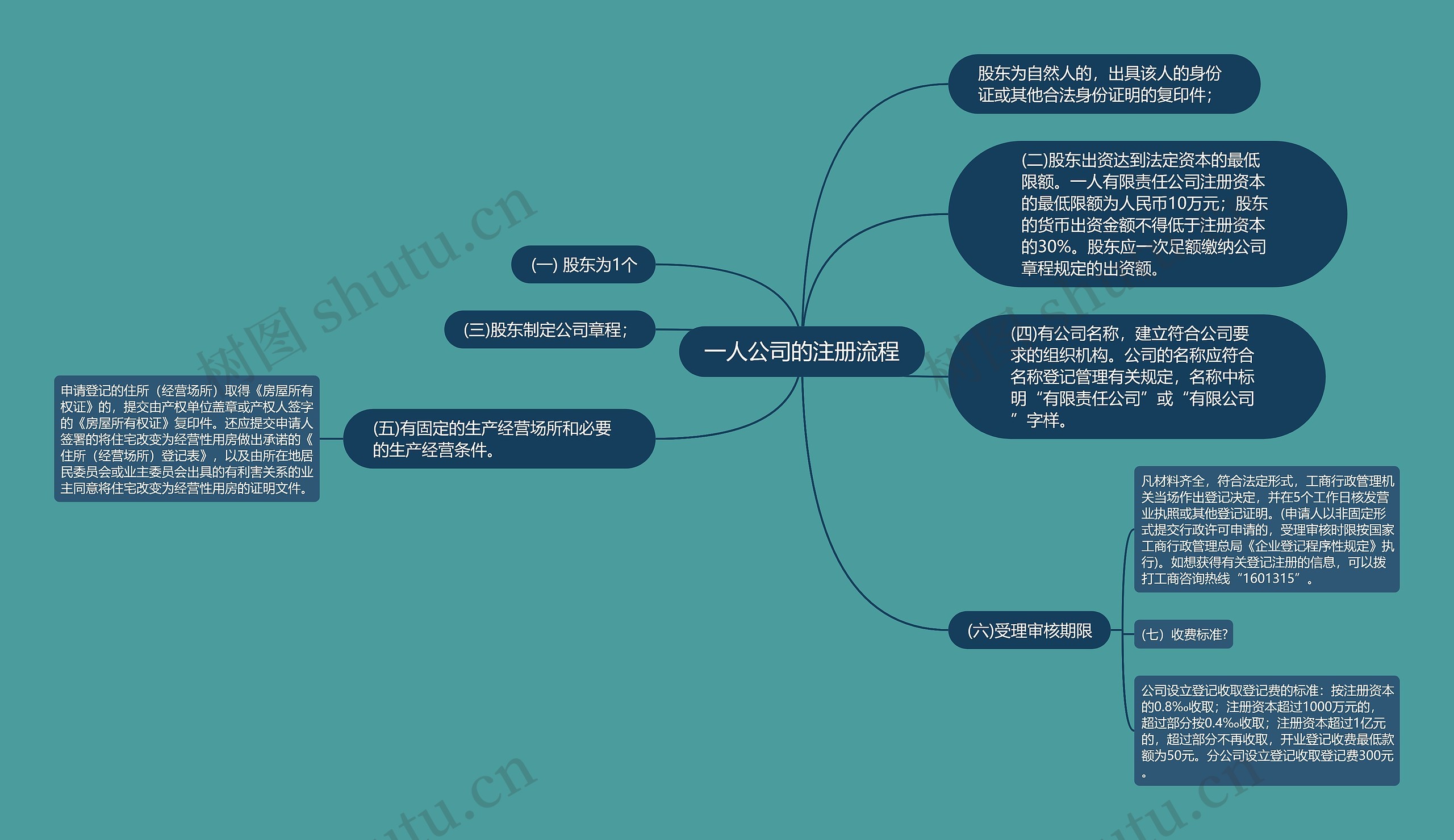 一人公司的注册流程思维导图