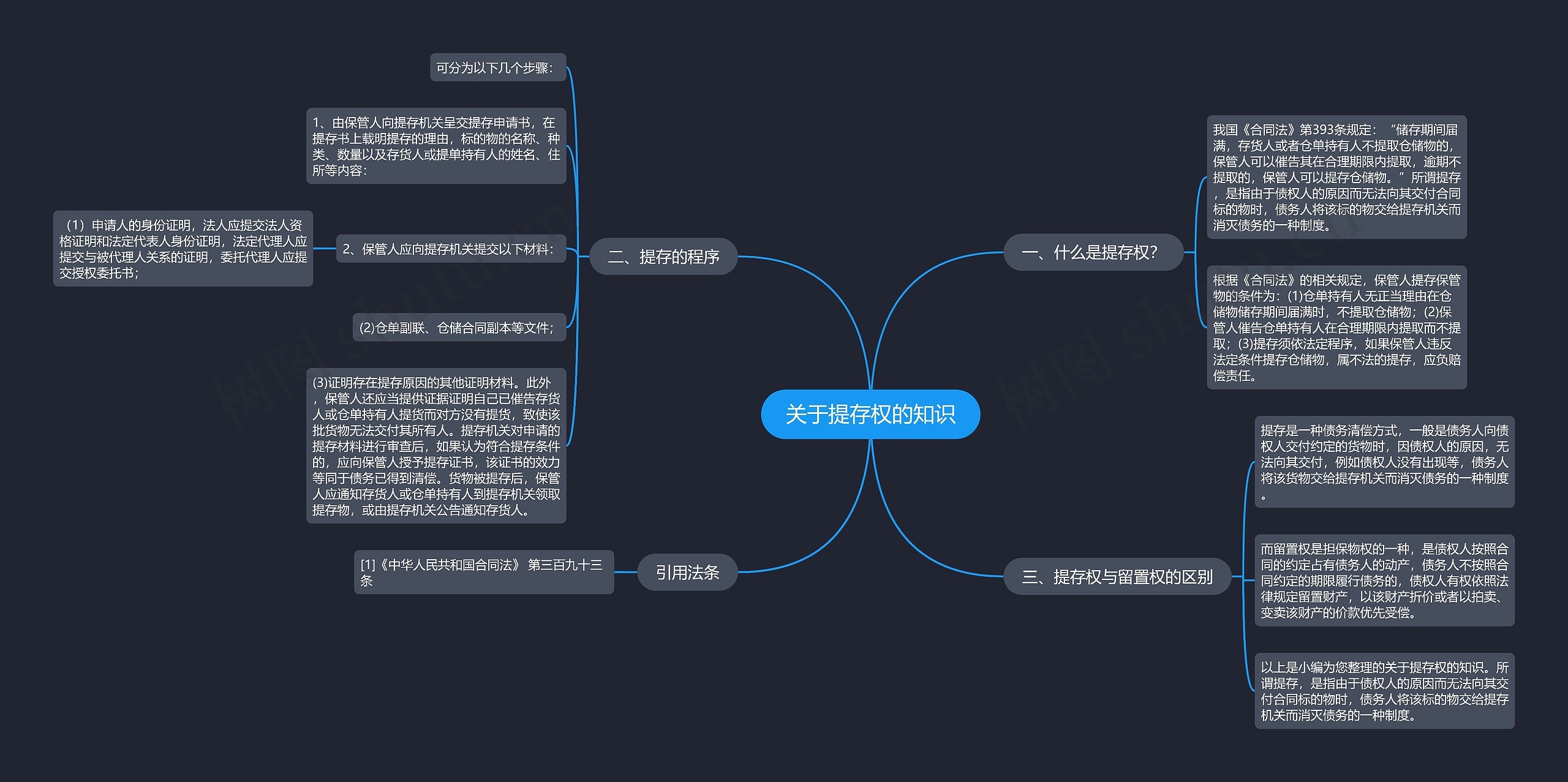 关于提存权的知识思维导图