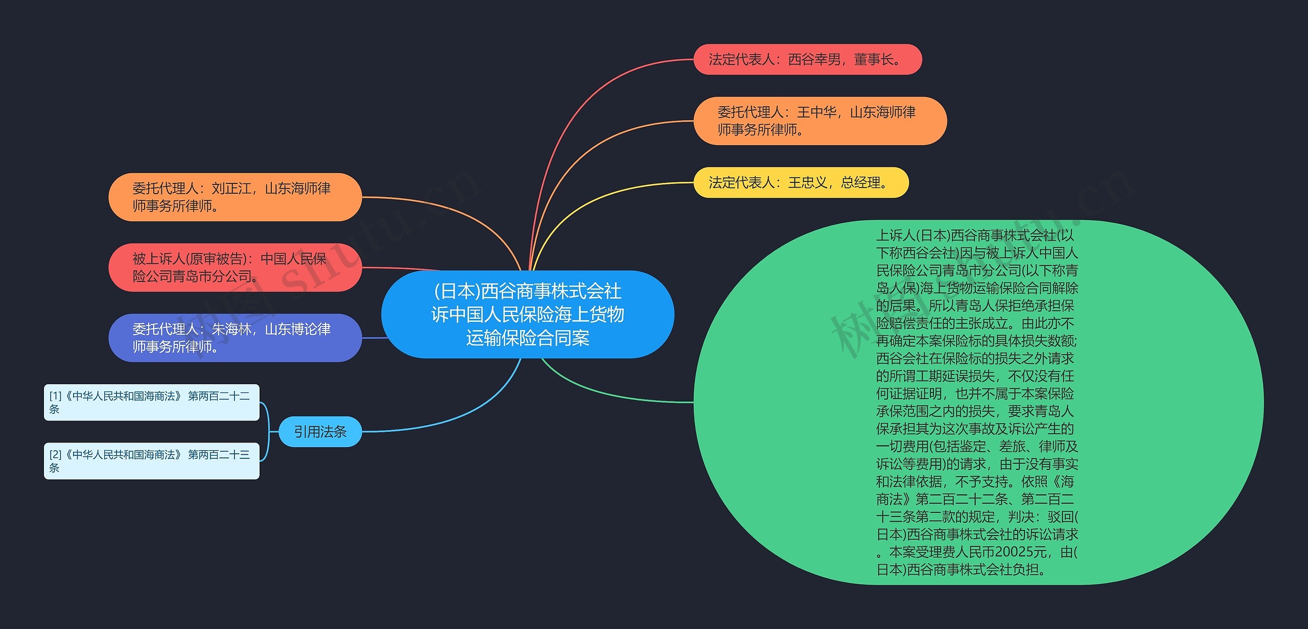 (日本)西谷商事株式会社诉中国人民保险海上货物运输保险合同案思维导图