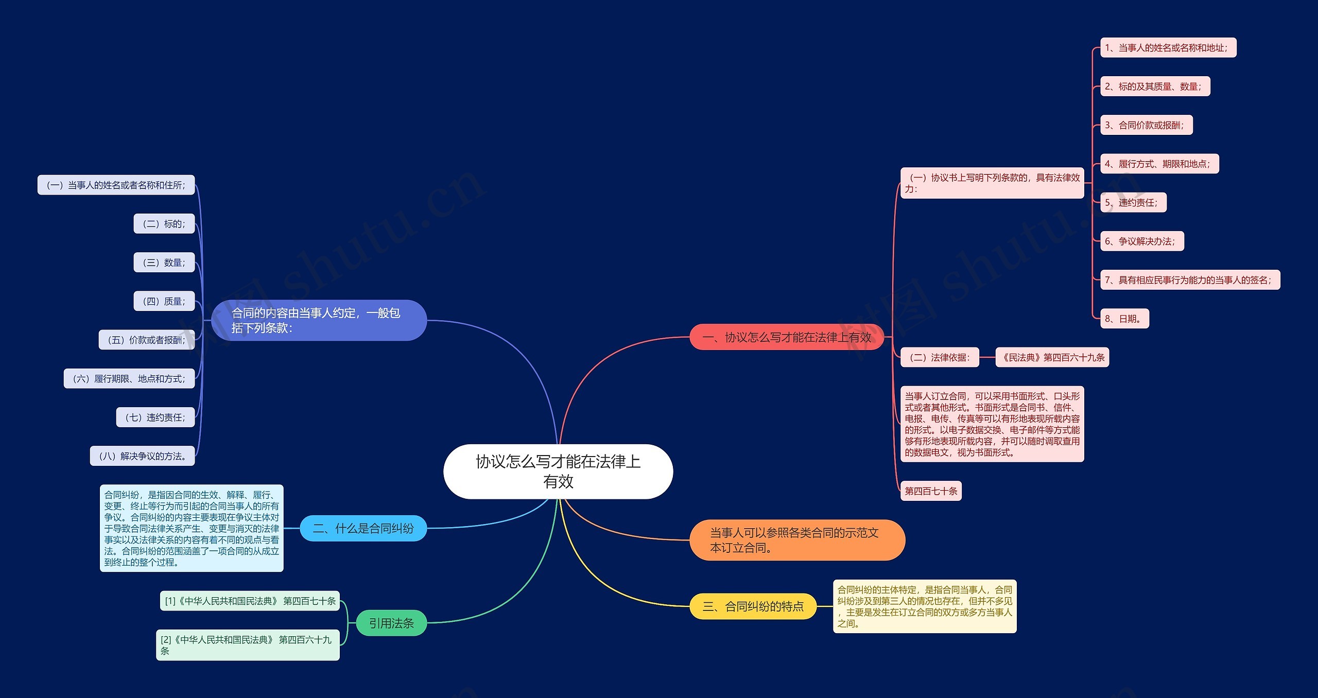 协议怎么写才能在法律上有效思维导图