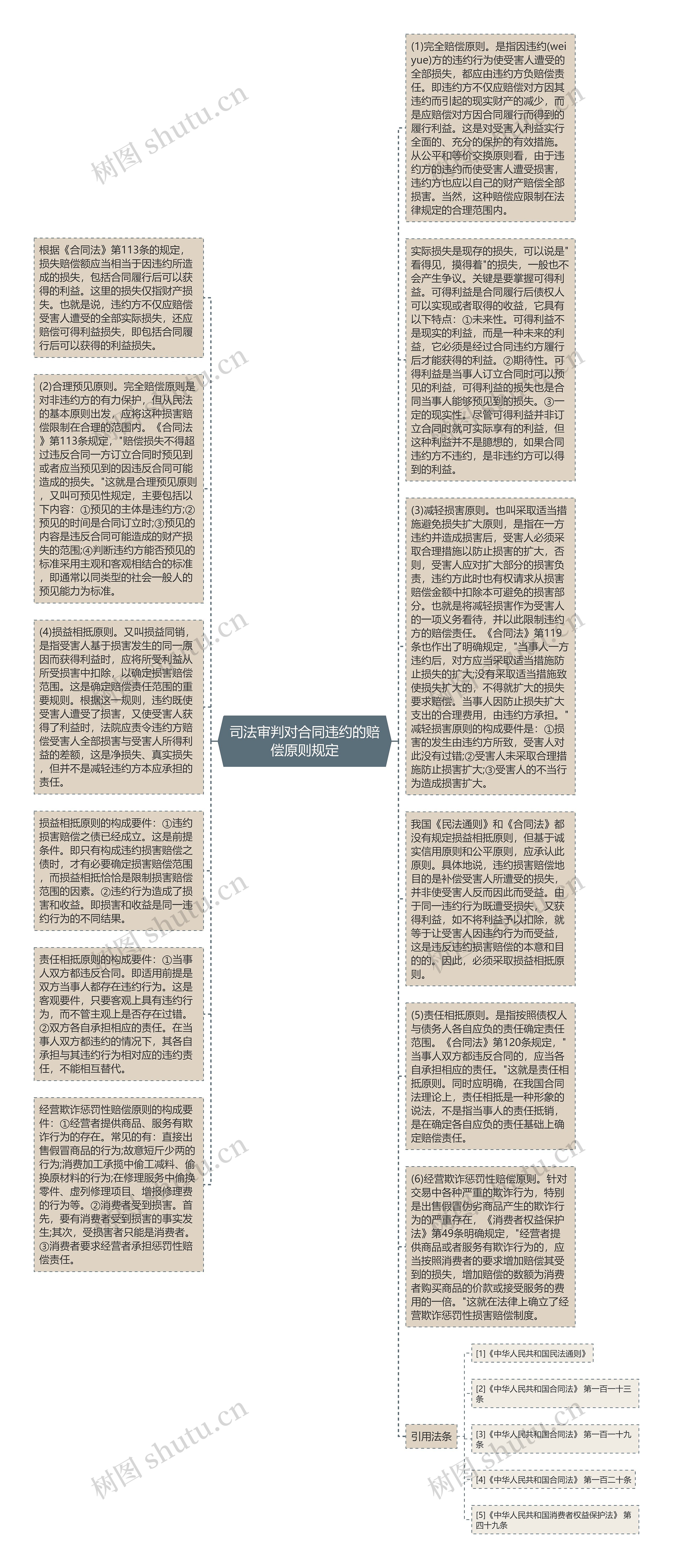 司法审判对合同违约的赔偿原则规定
