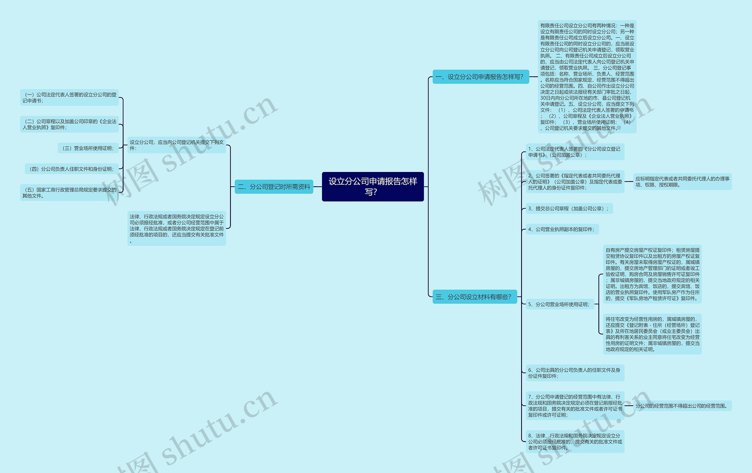 设立分公司申请报告怎样写？思维导图